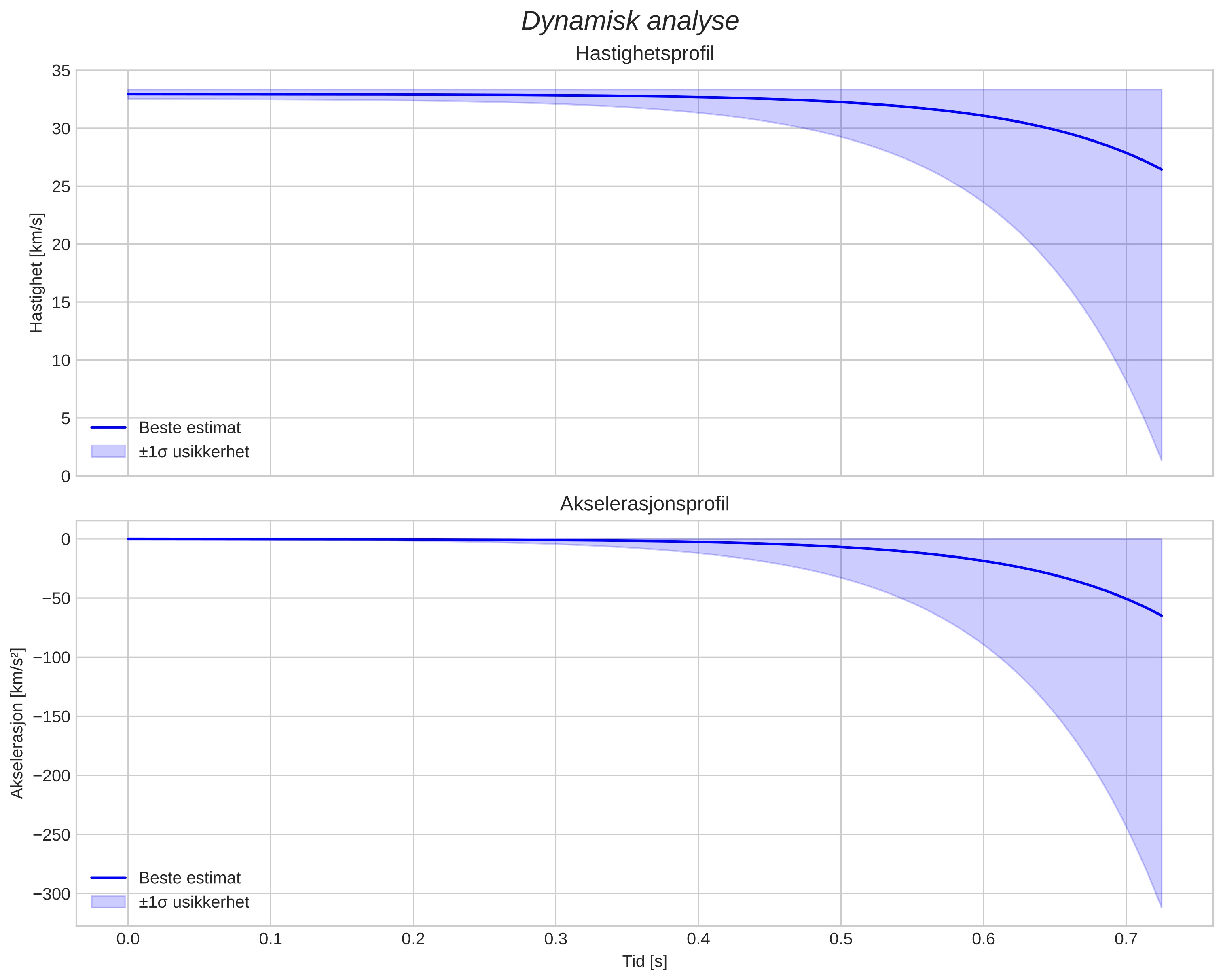 speed and acceleration