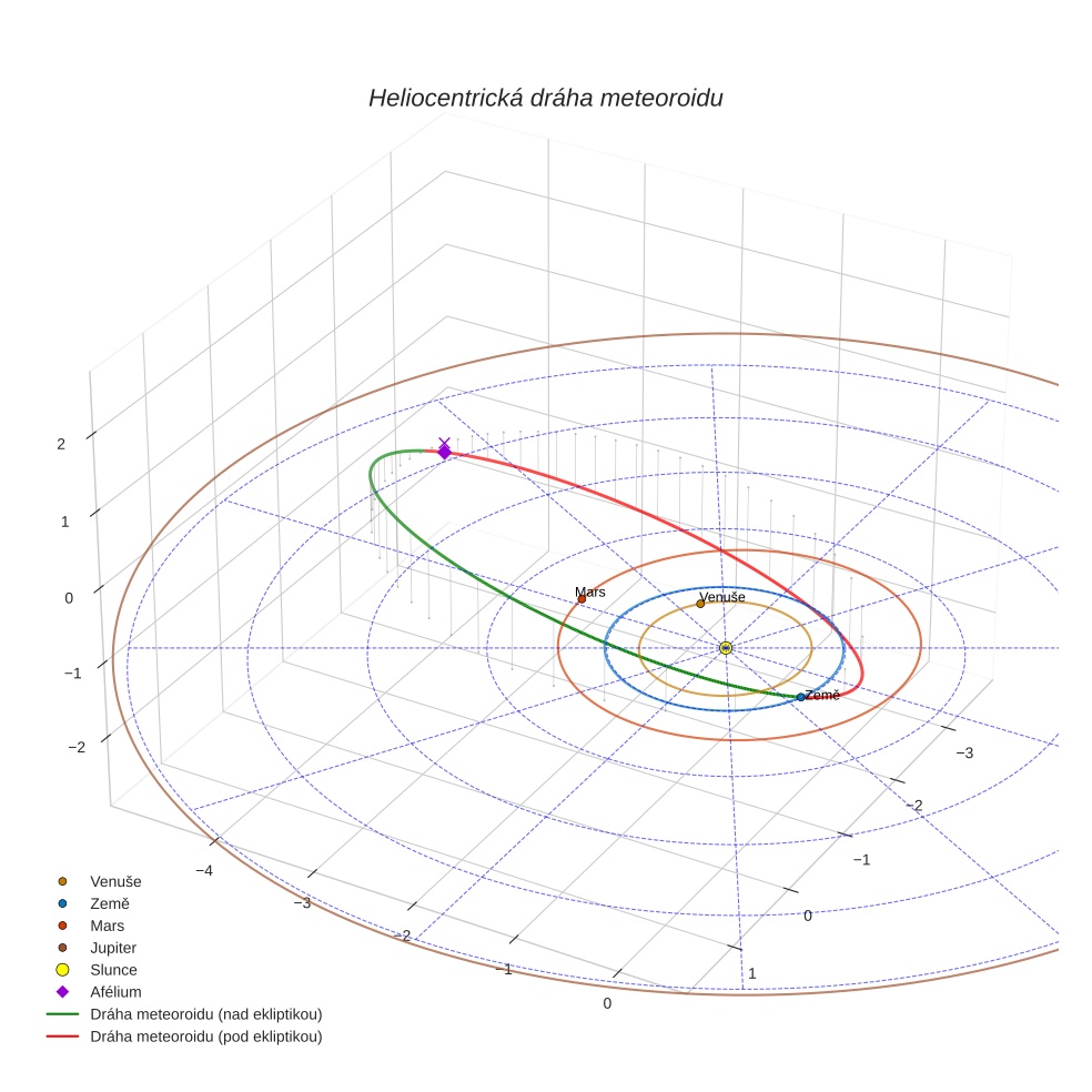 orbit plot