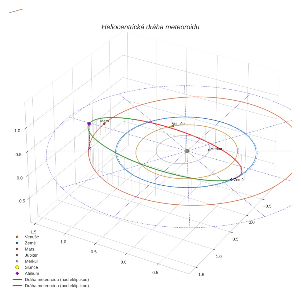 orbit plot