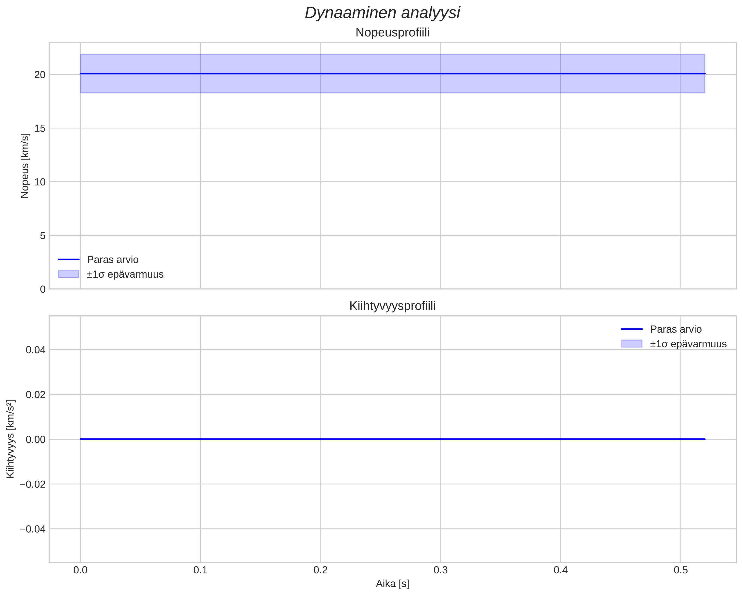 speed and acceleration