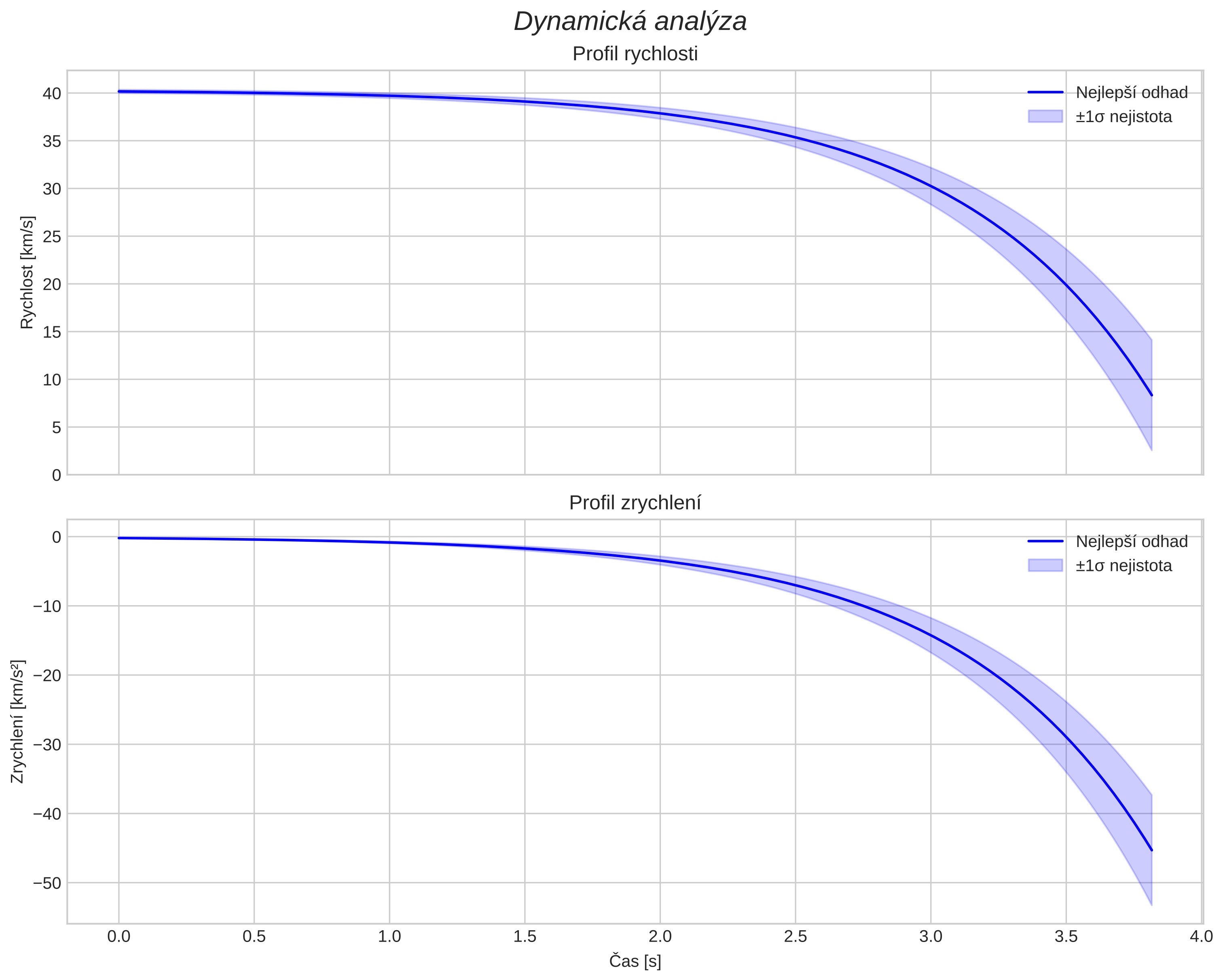 speed and acceleration