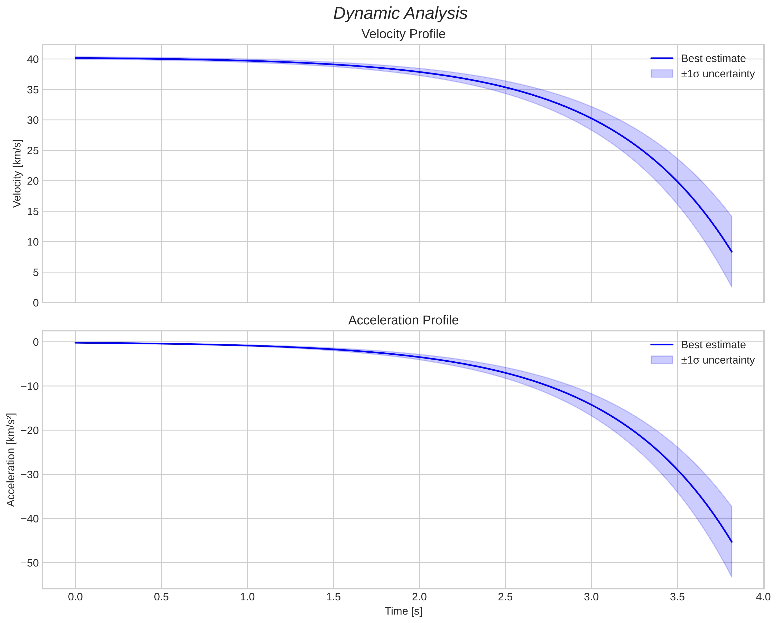 speed and acceleration