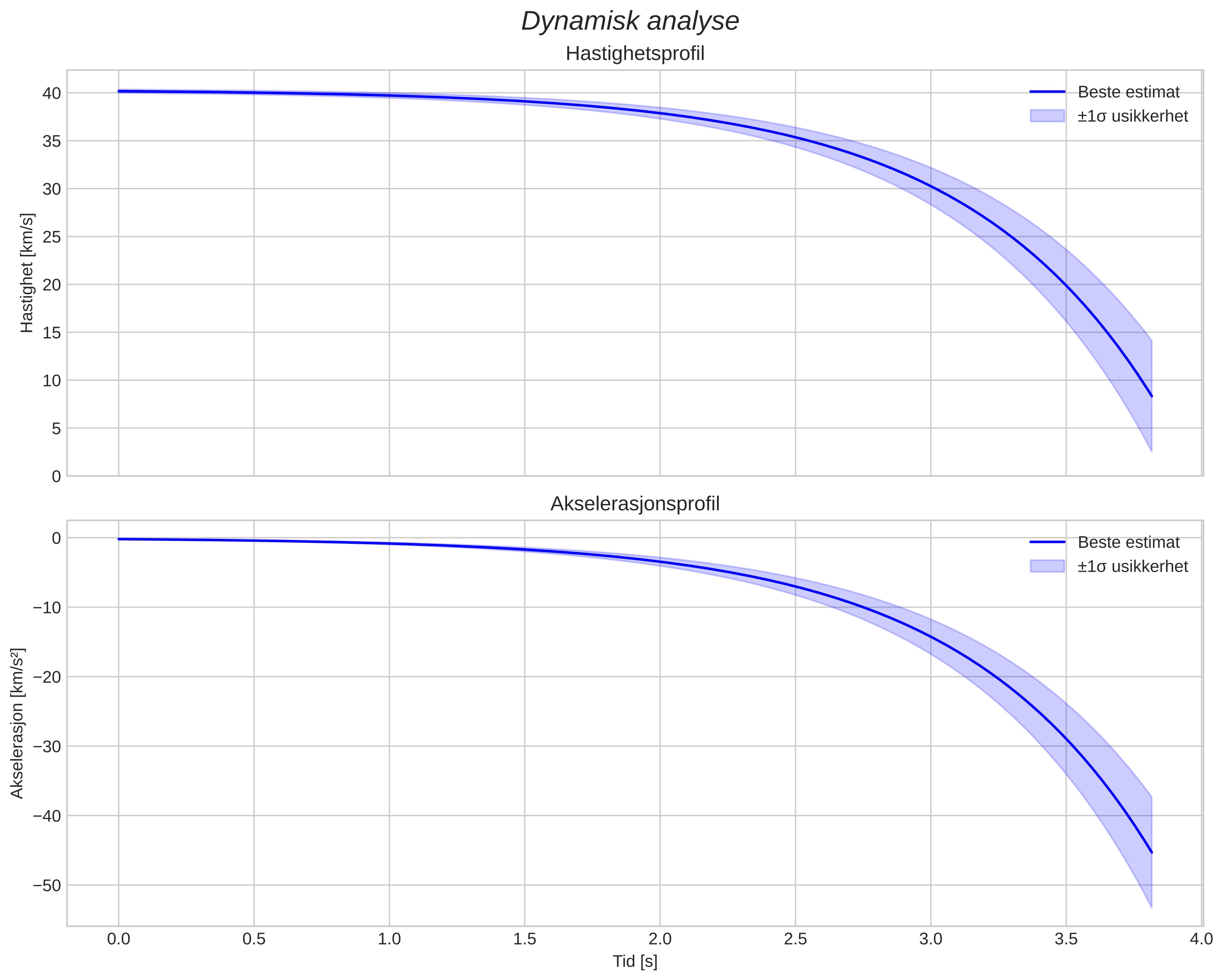 speed and acceleration