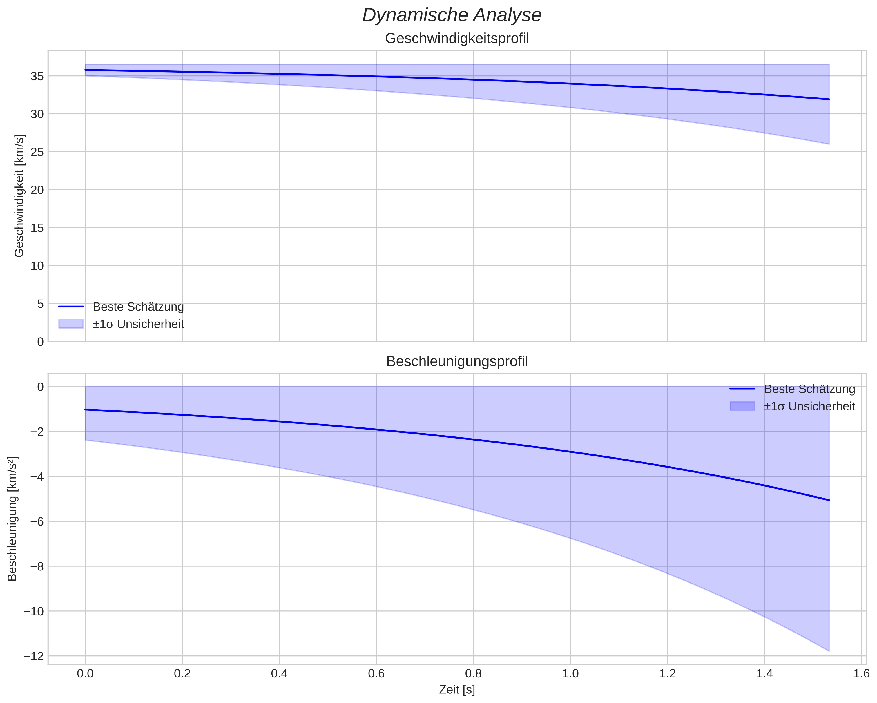 speed and acceleration