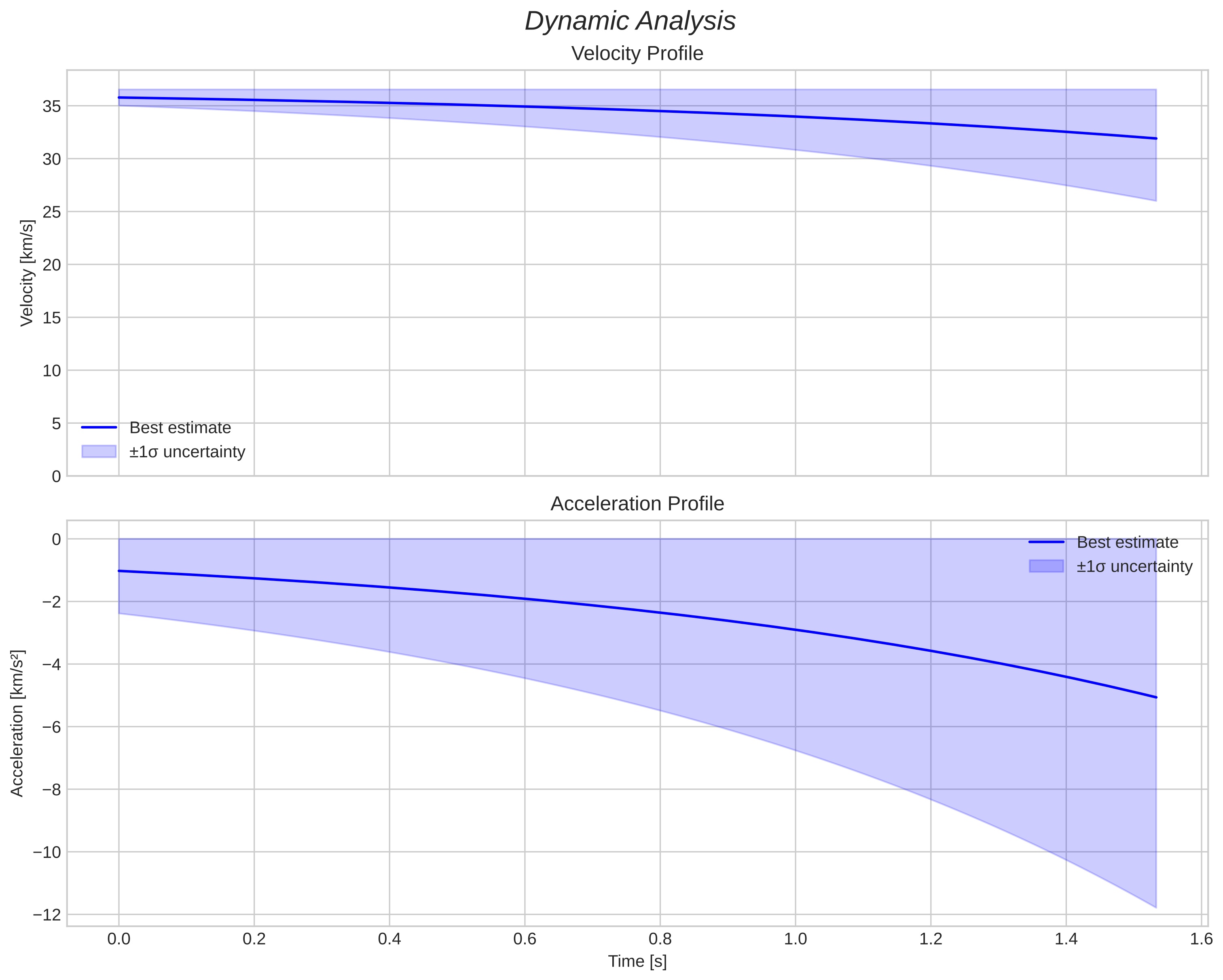 speed and acceleration