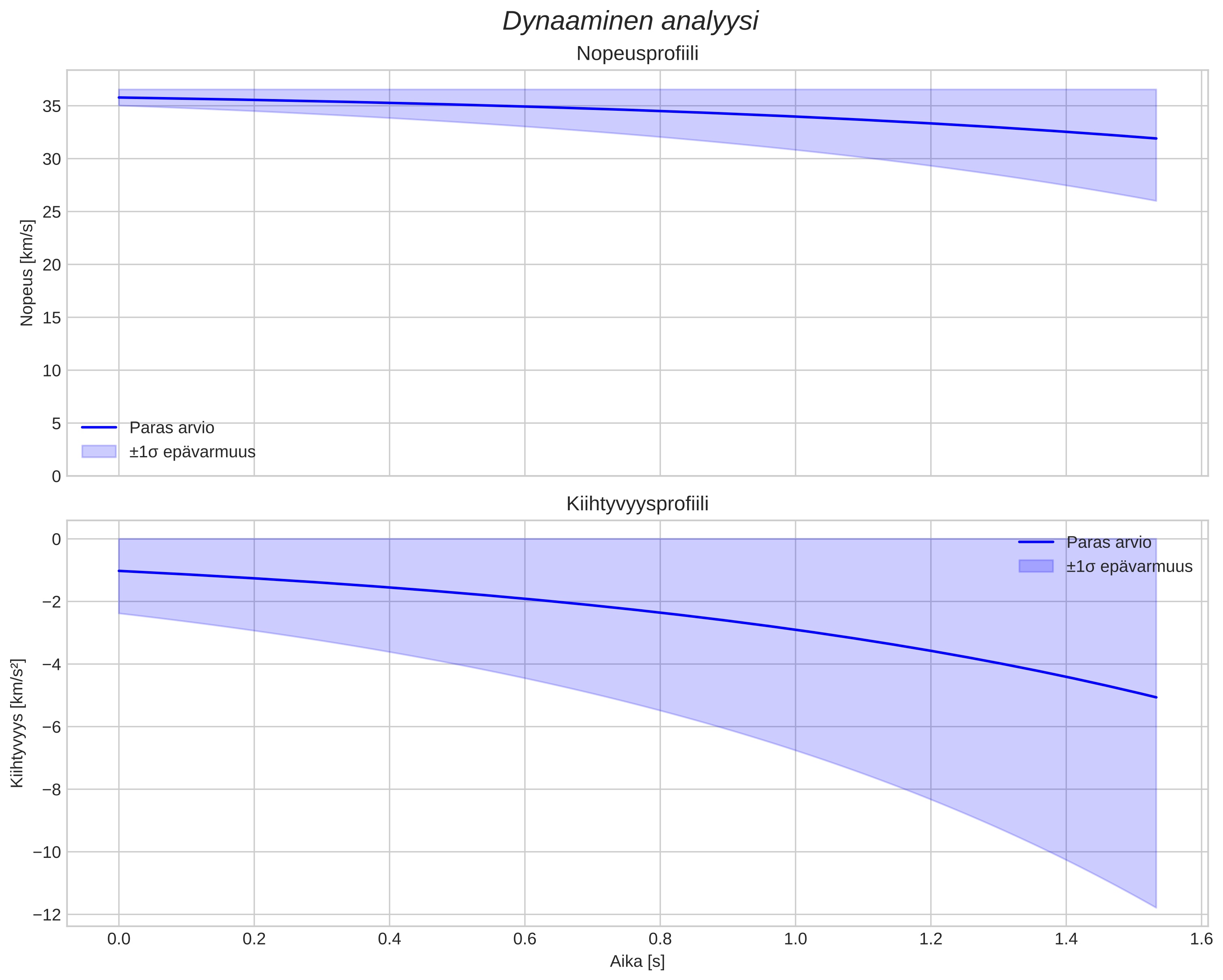 speed and acceleration