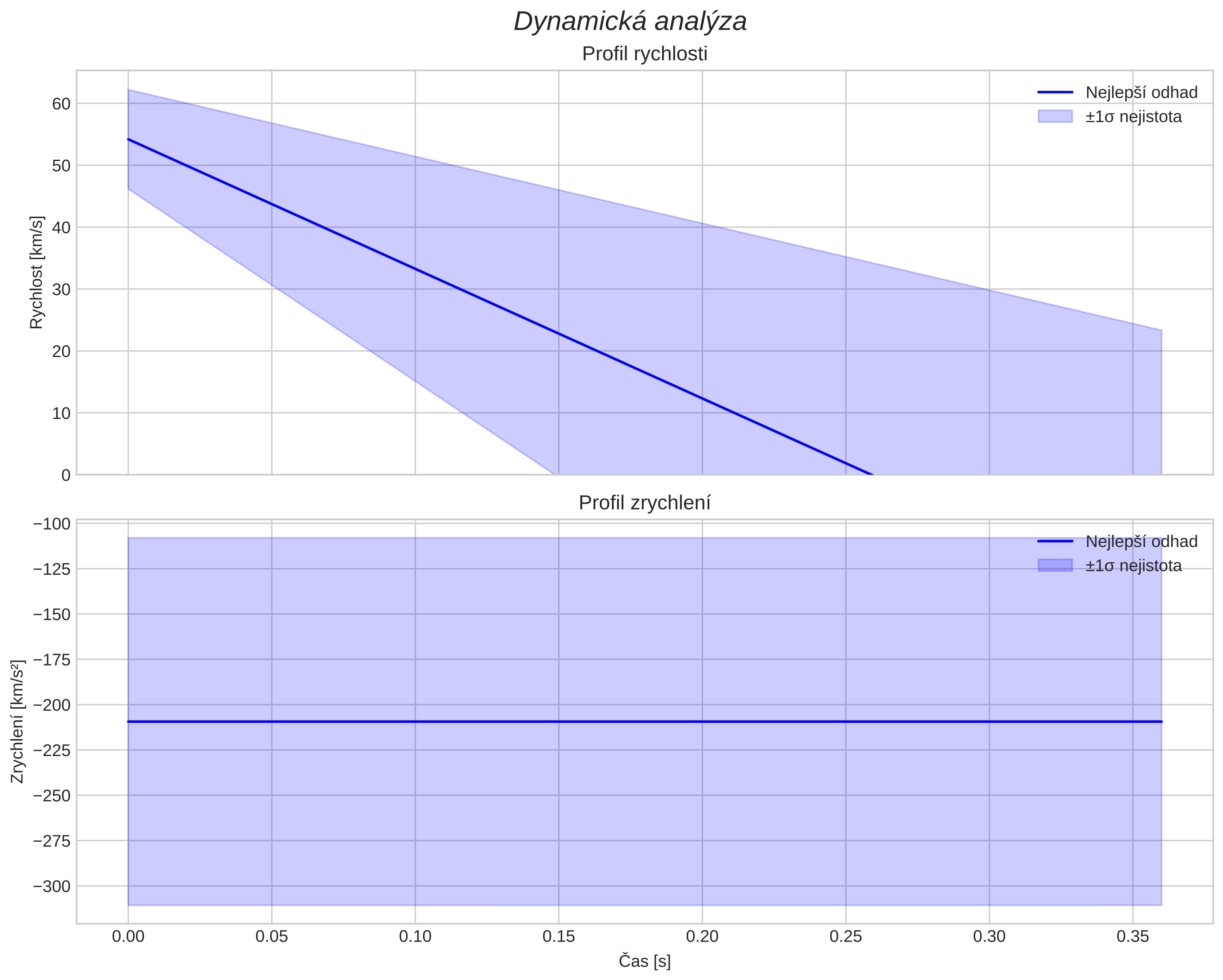 speed and acceleration