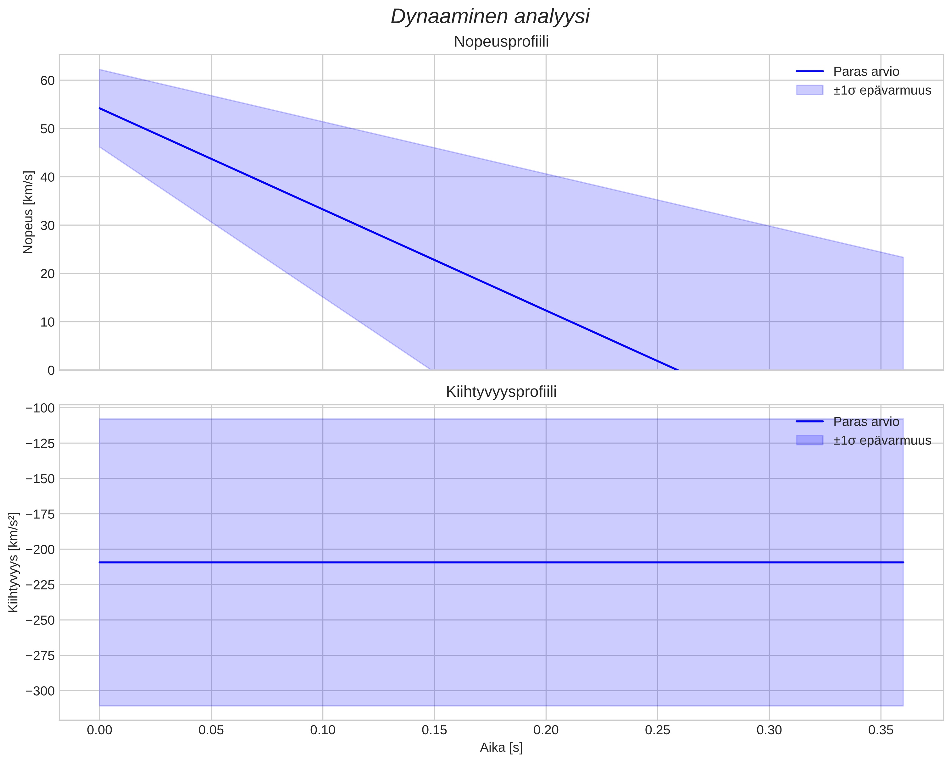 speed and acceleration