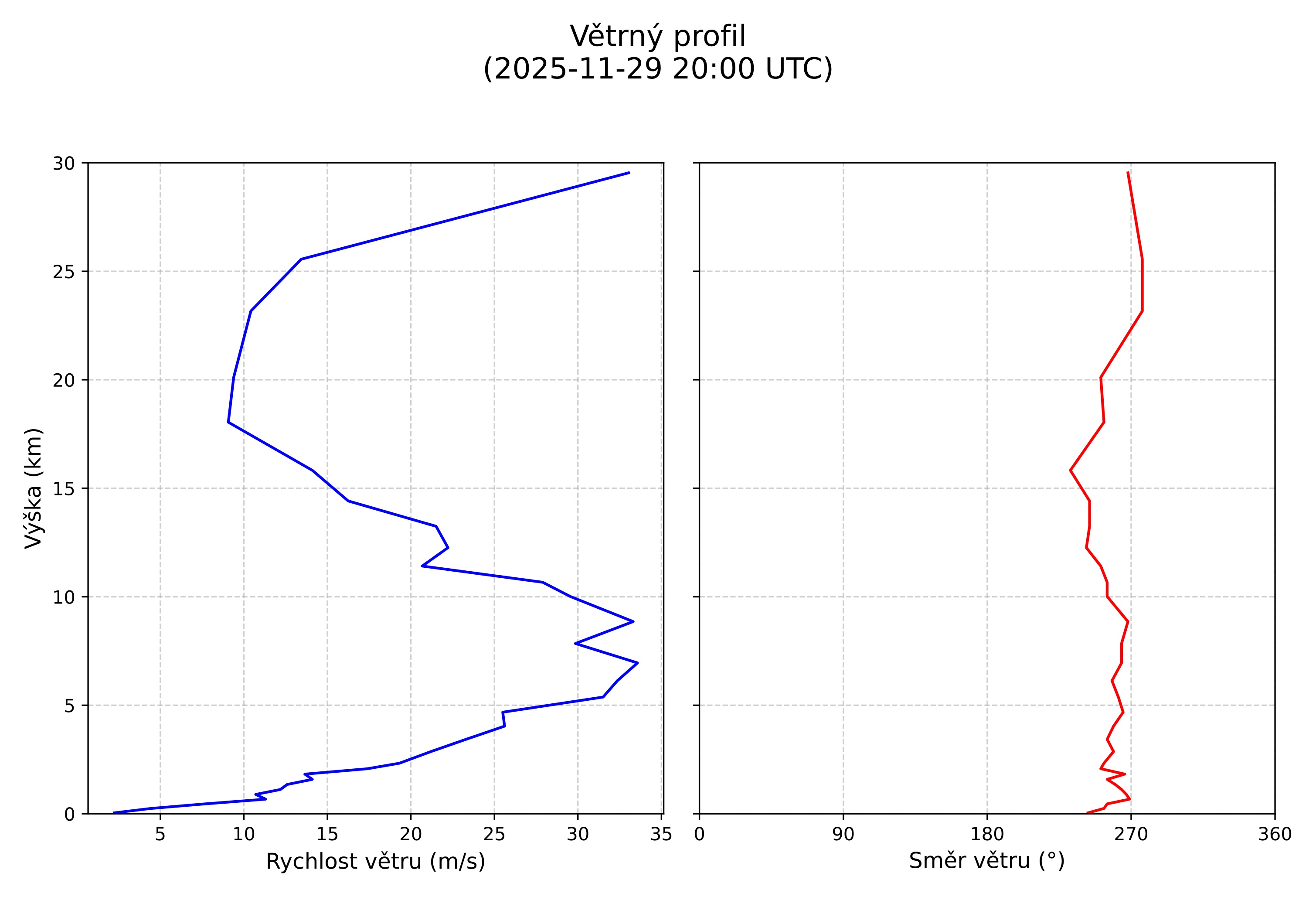 wind profile