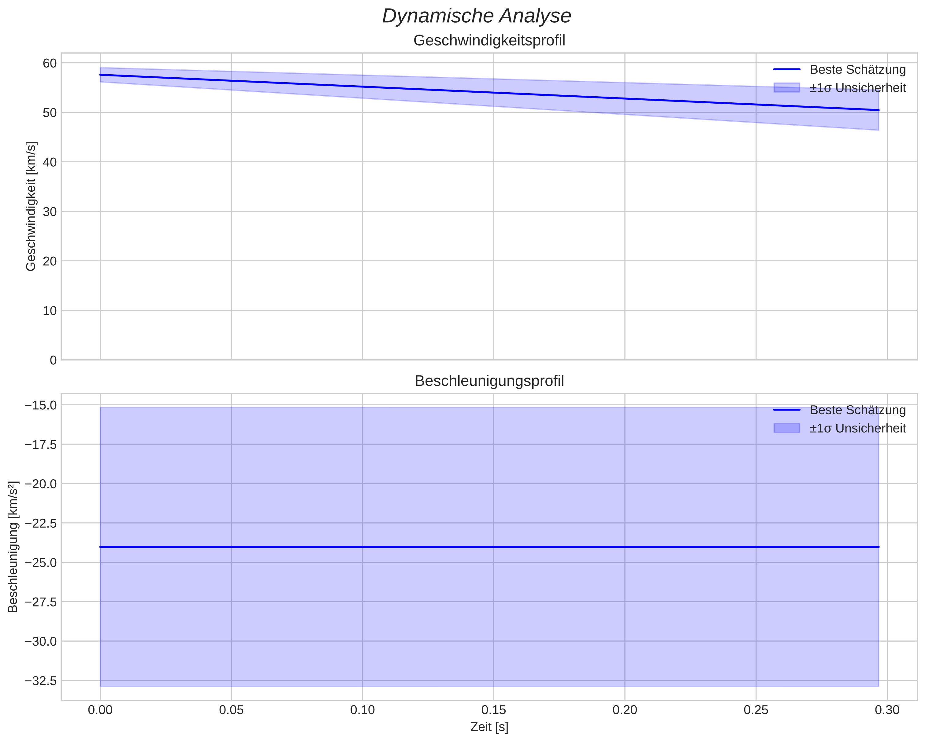 speed and acceleration