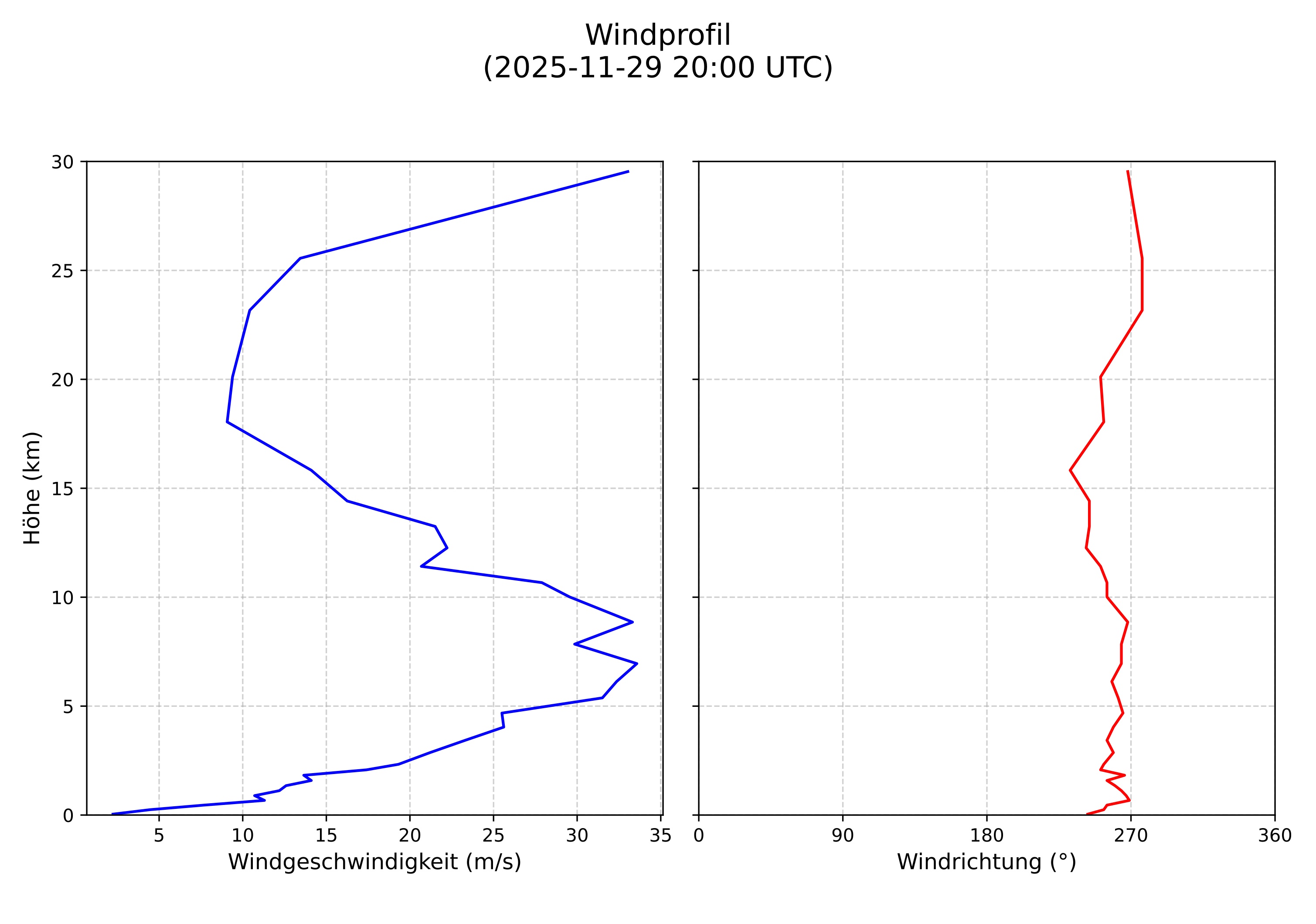 wind profile