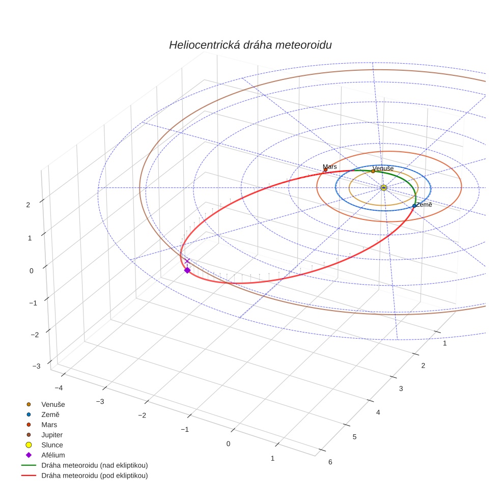 orbit plot