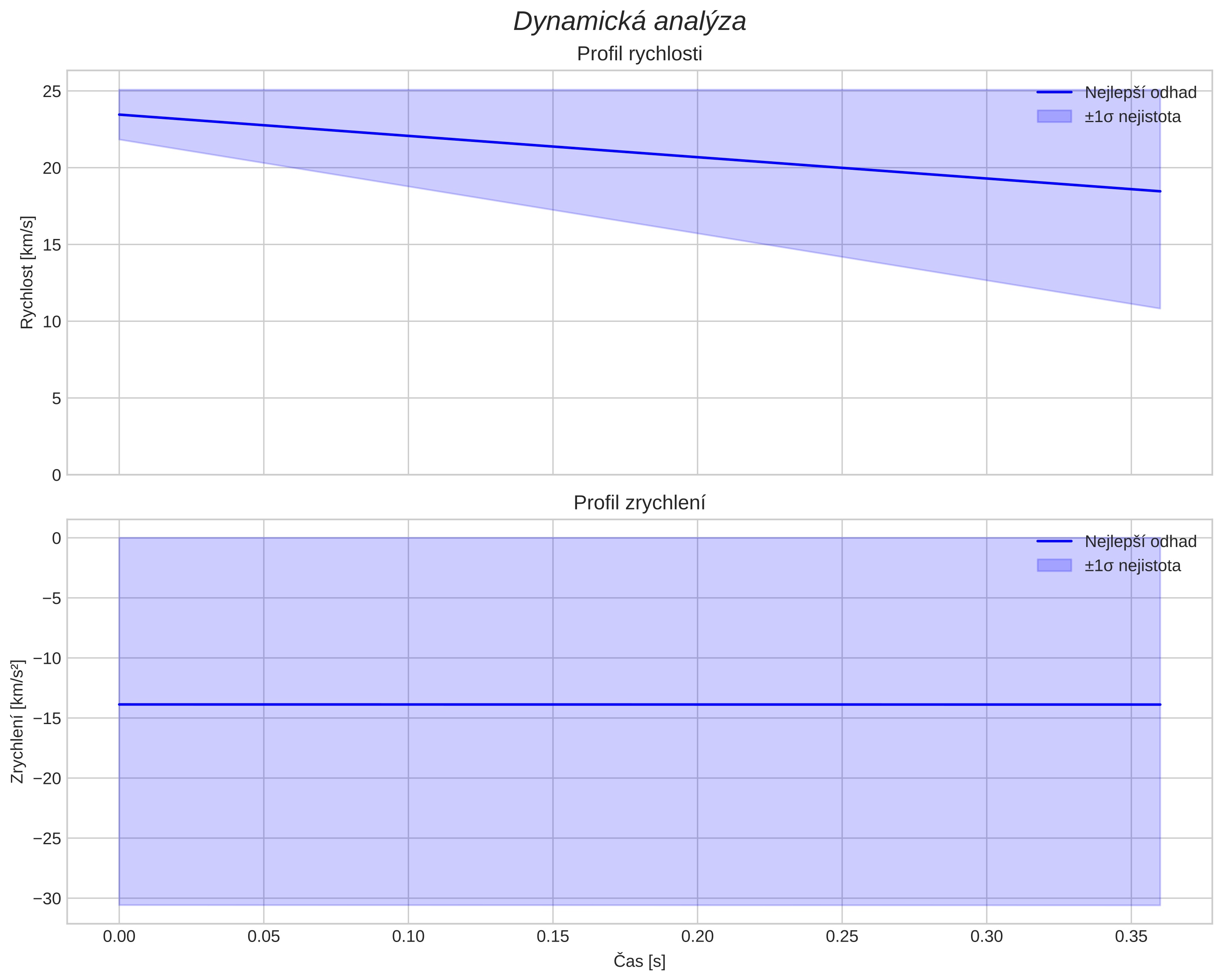 speed and acceleration