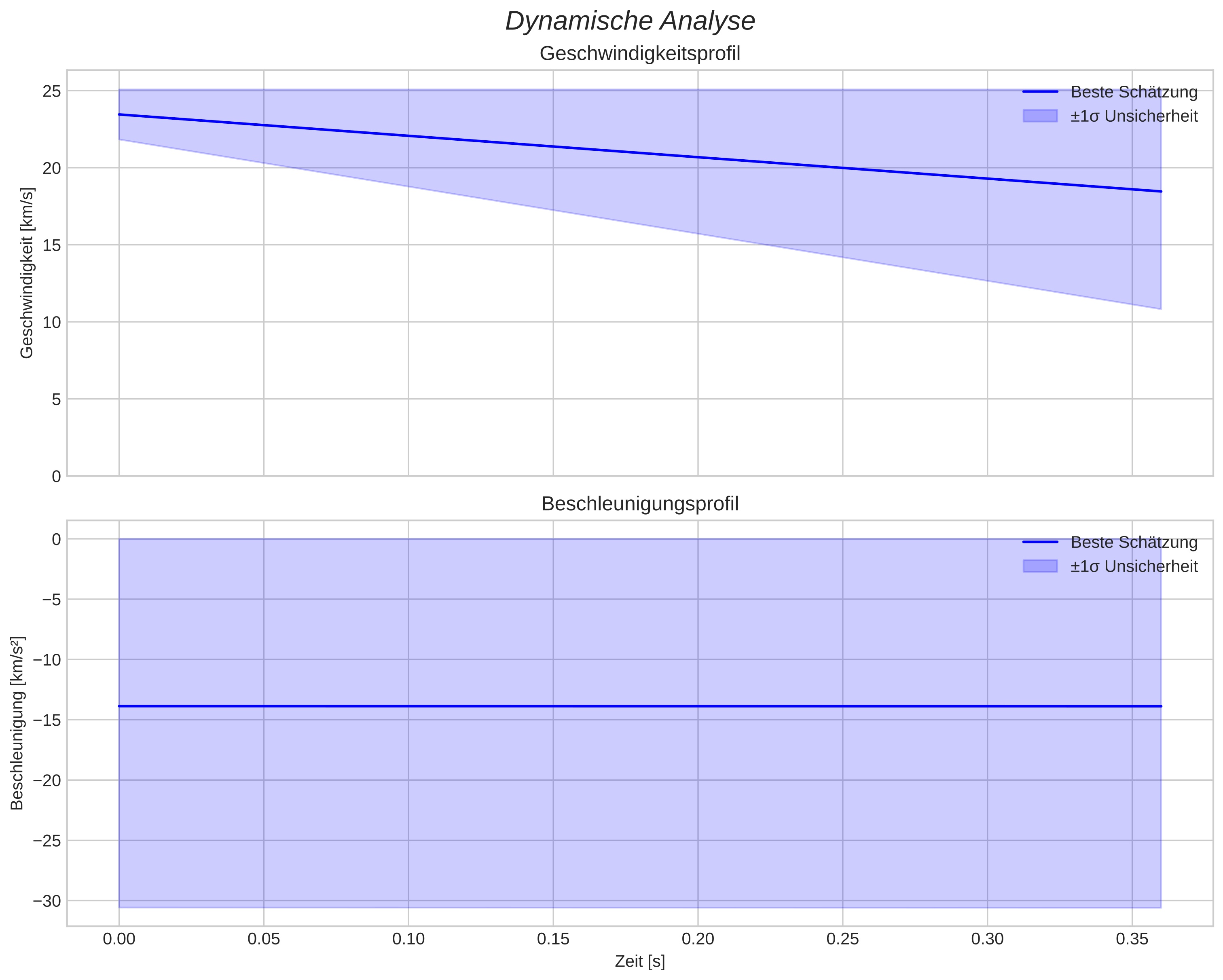 speed and acceleration