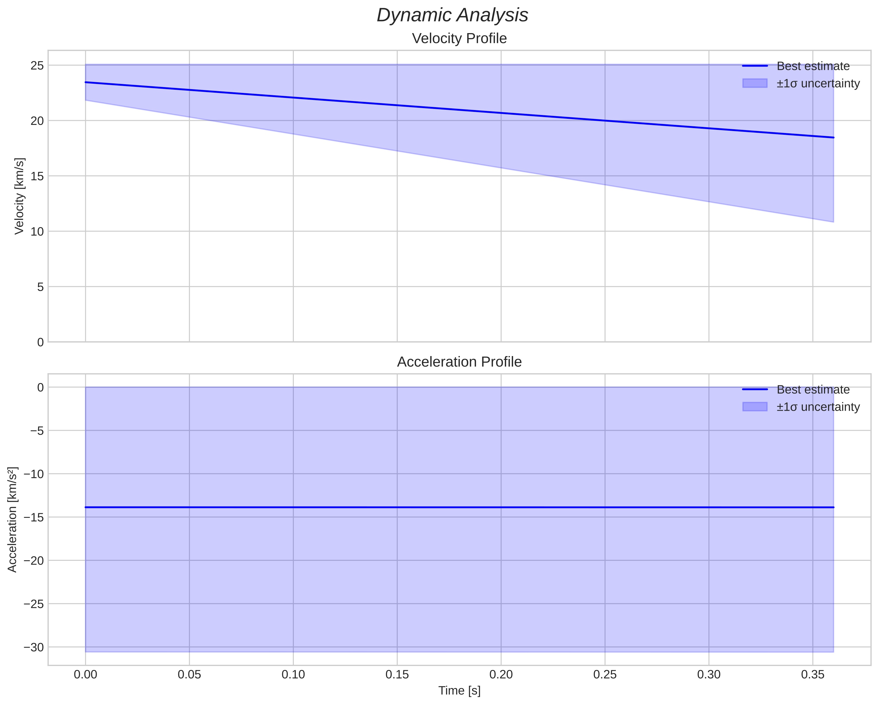 speed and acceleration