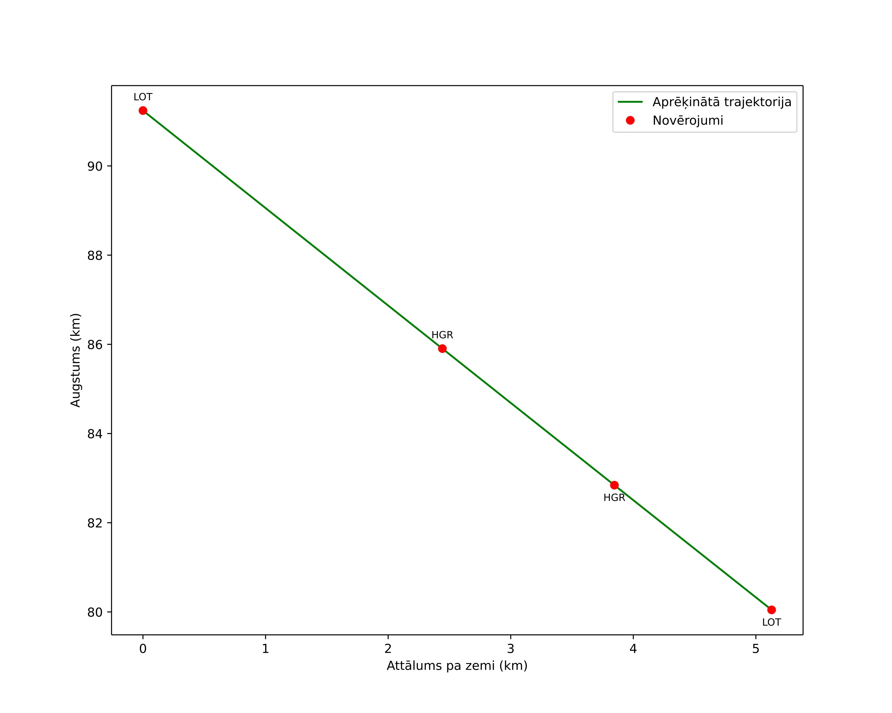 height profile