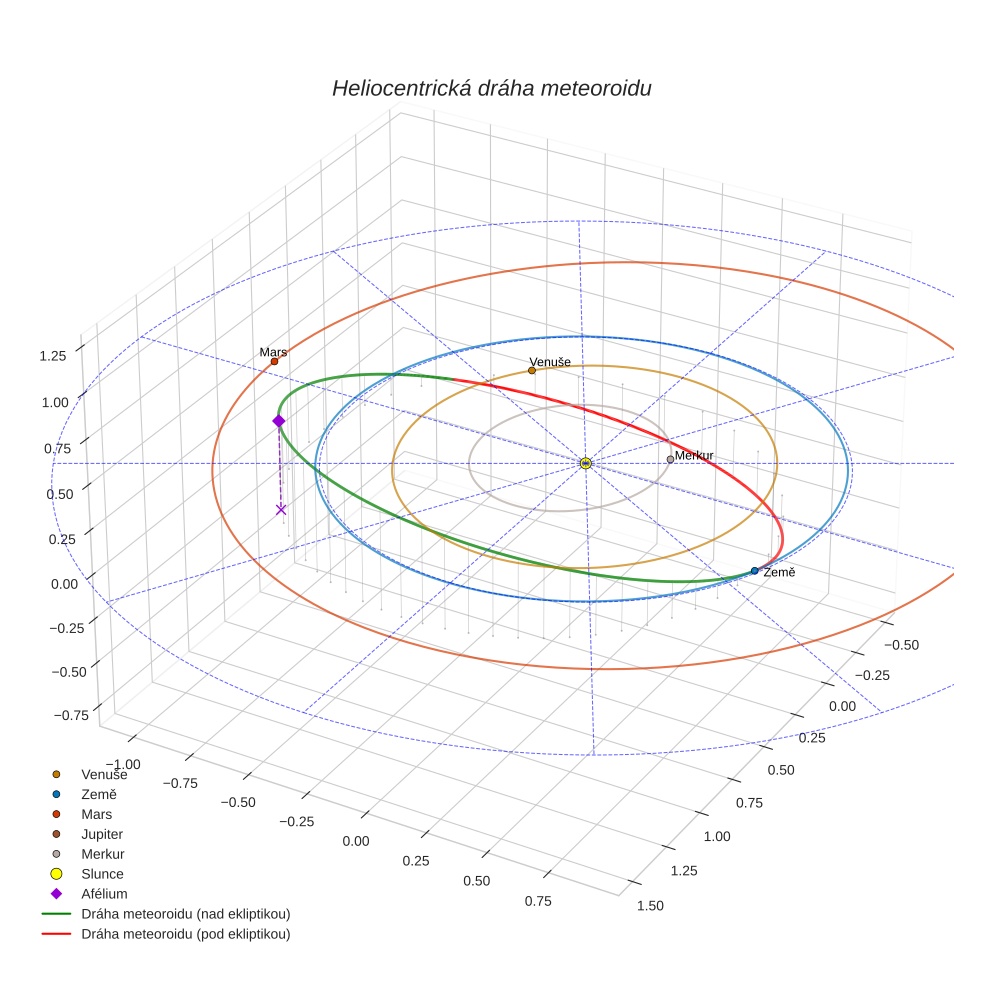 orbit plot