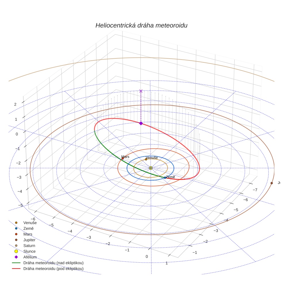 orbit plot