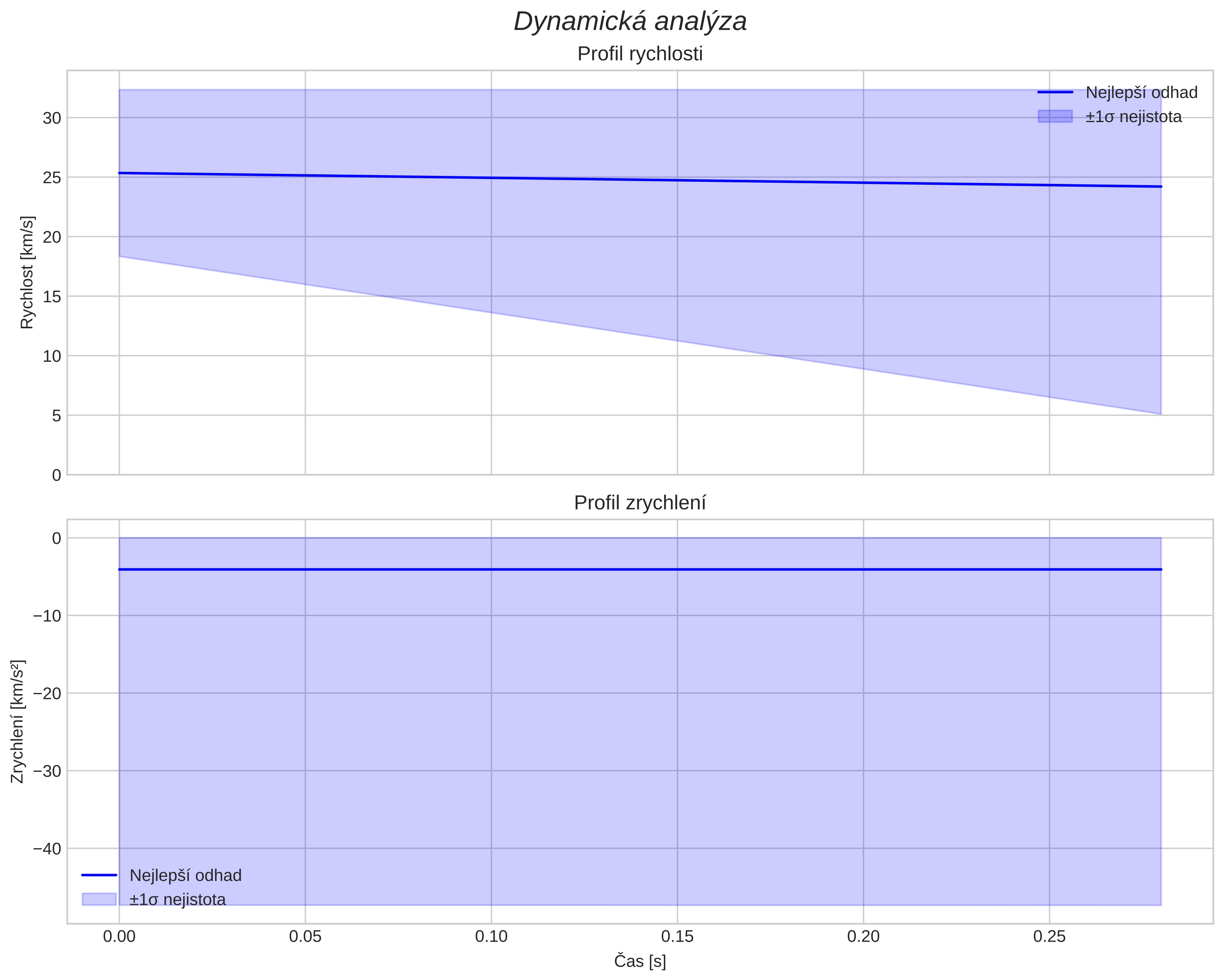 speed and acceleration