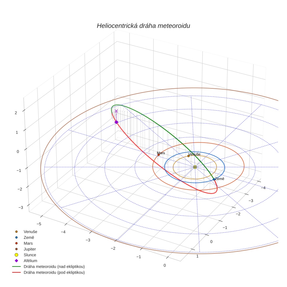 orbit plot