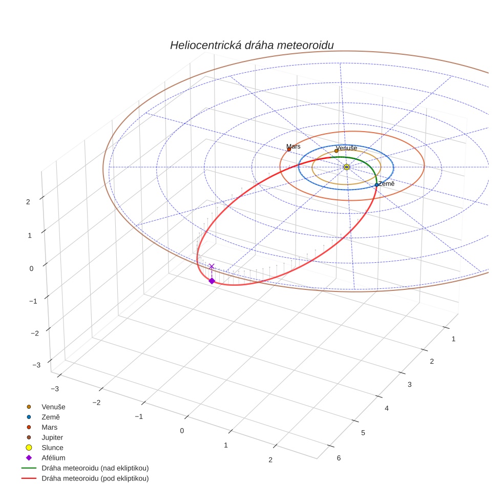 orbit plot