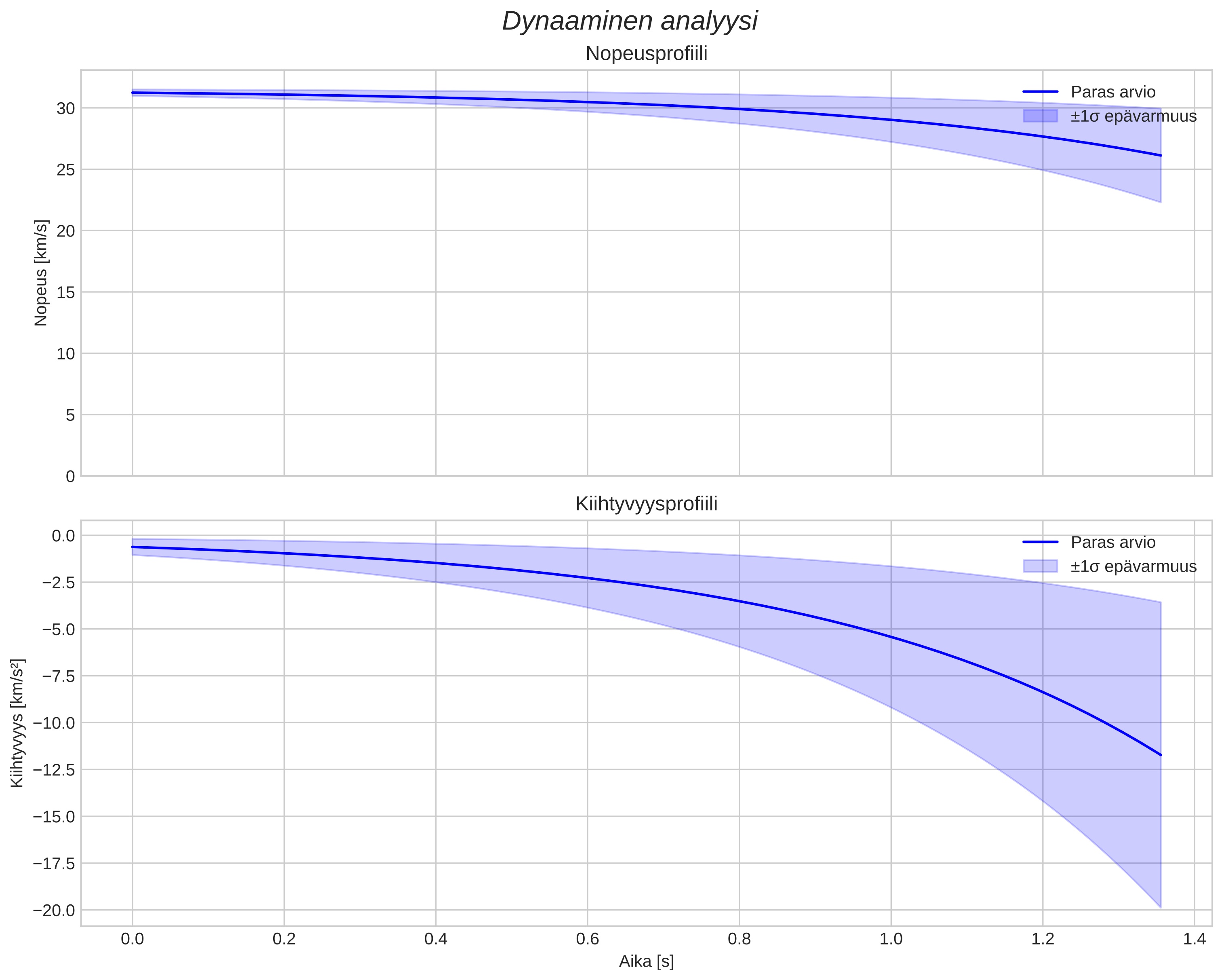 speed and acceleration