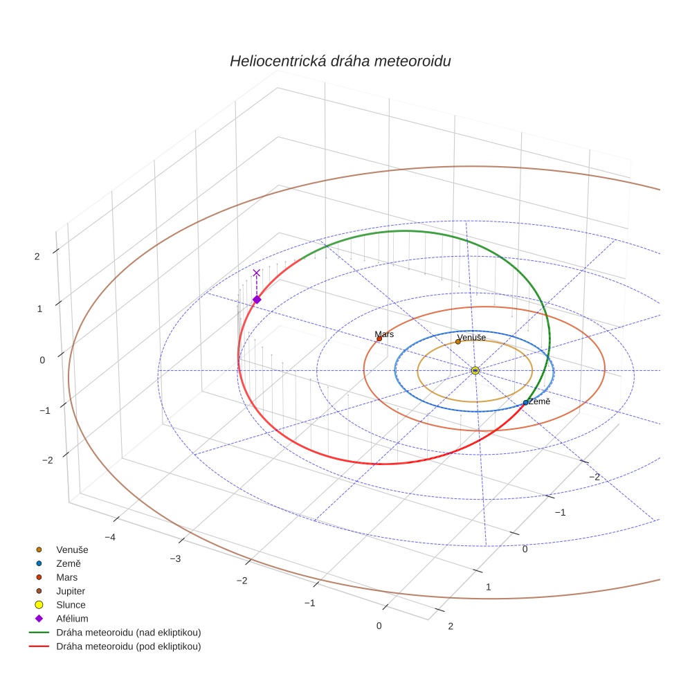 orbit plot