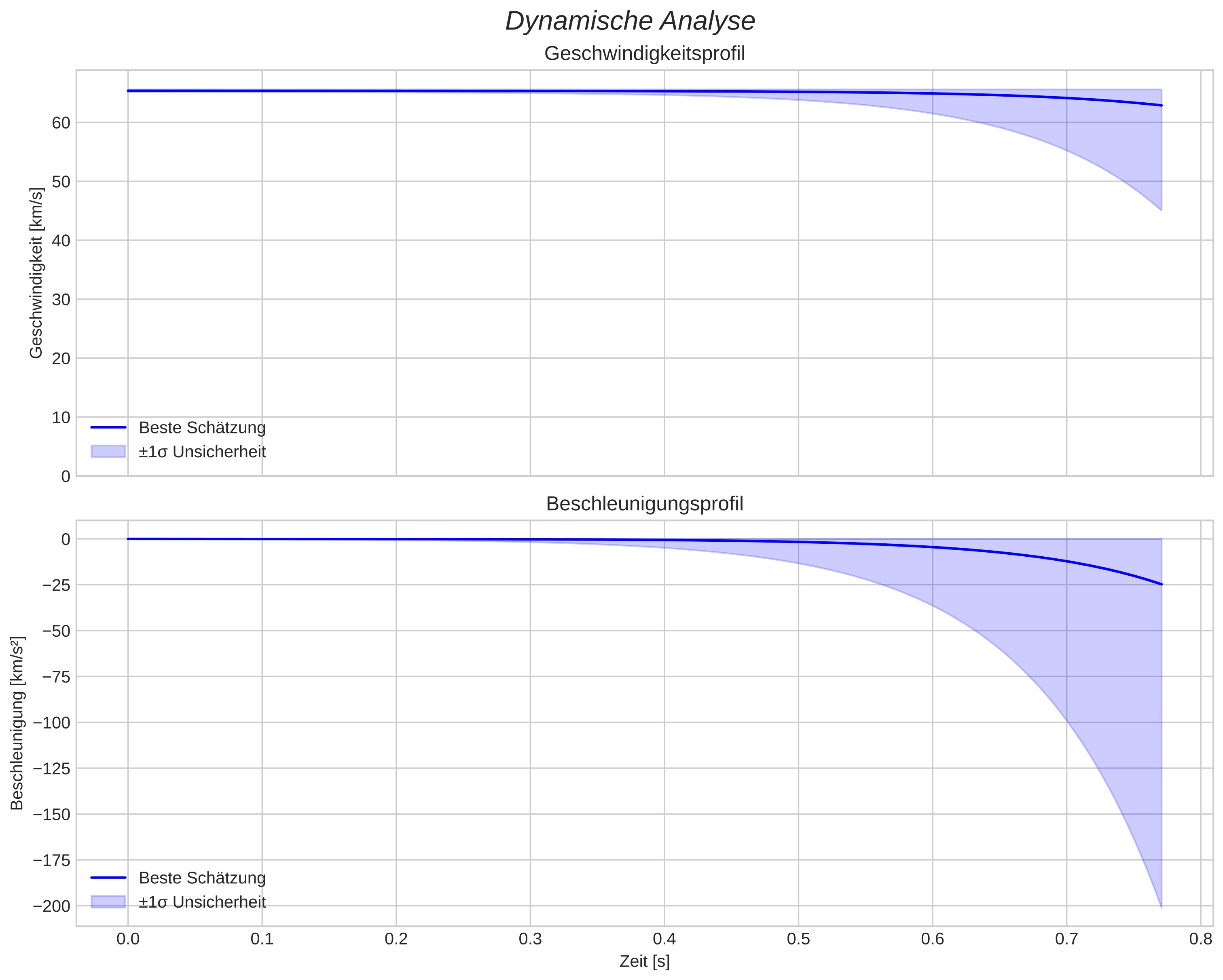 speed and acceleration