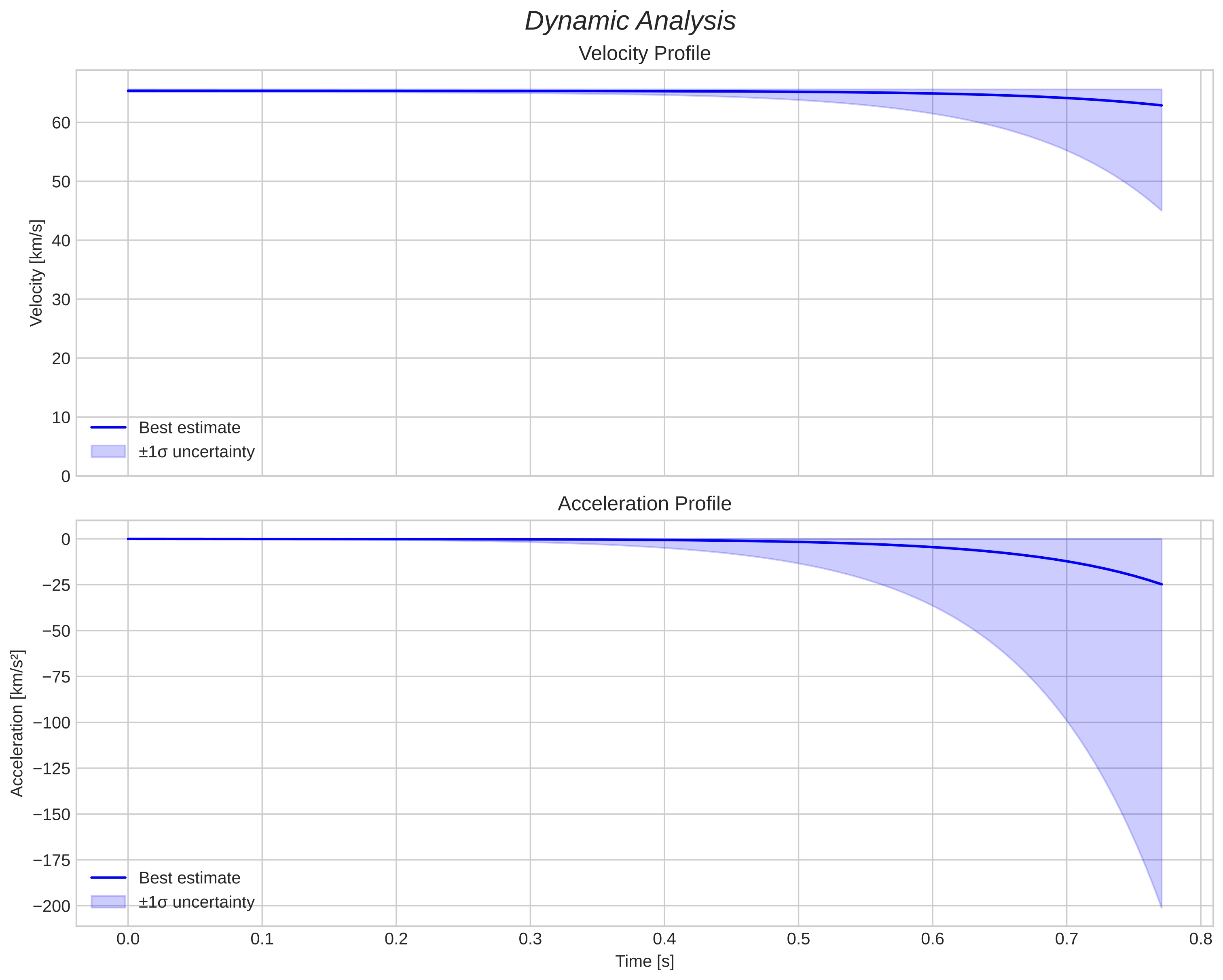 speed and acceleration