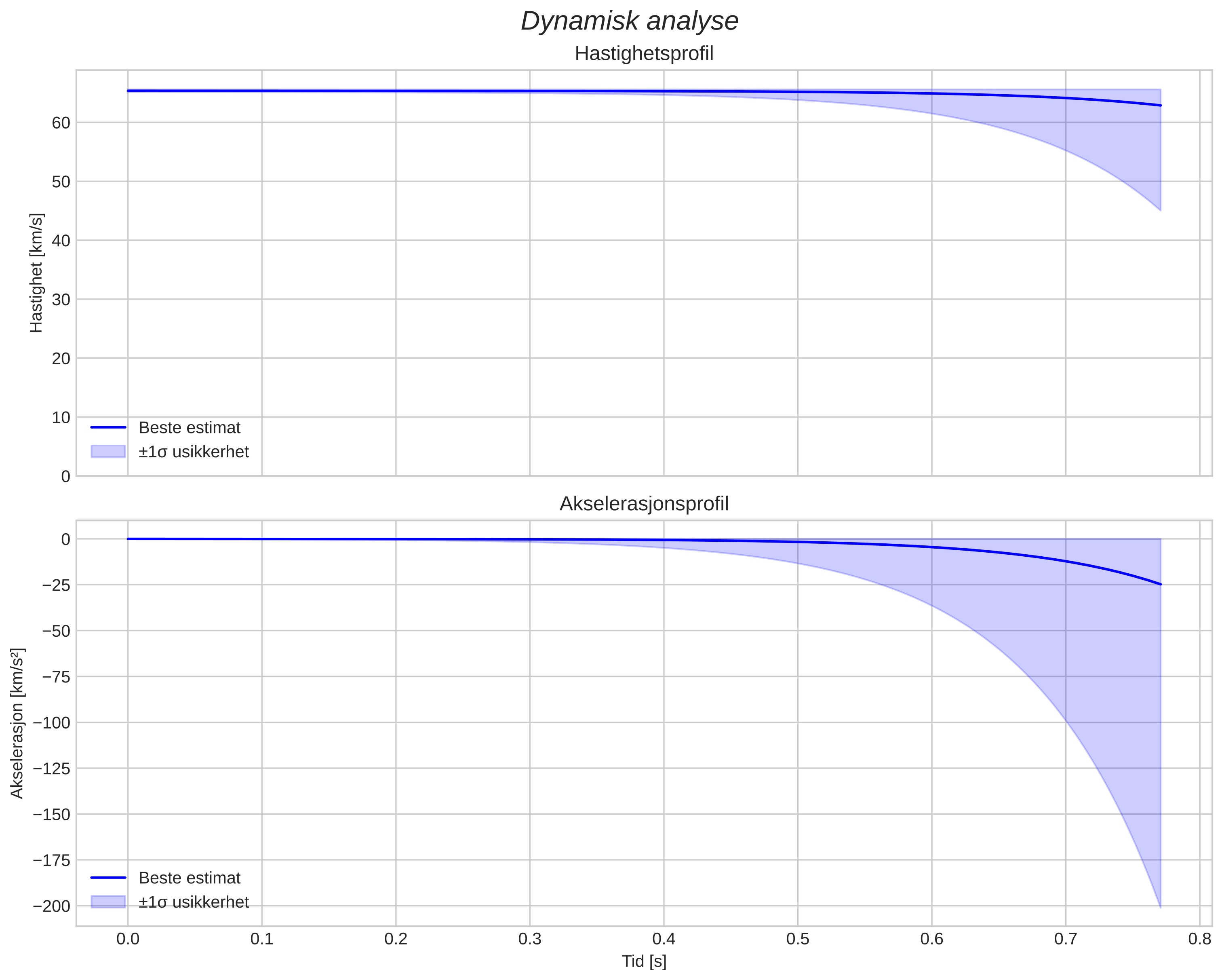 speed and acceleration