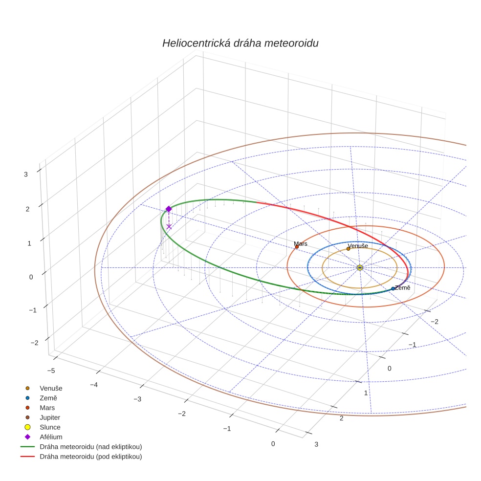 orbit plot