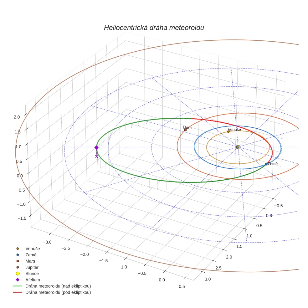 orbit plot