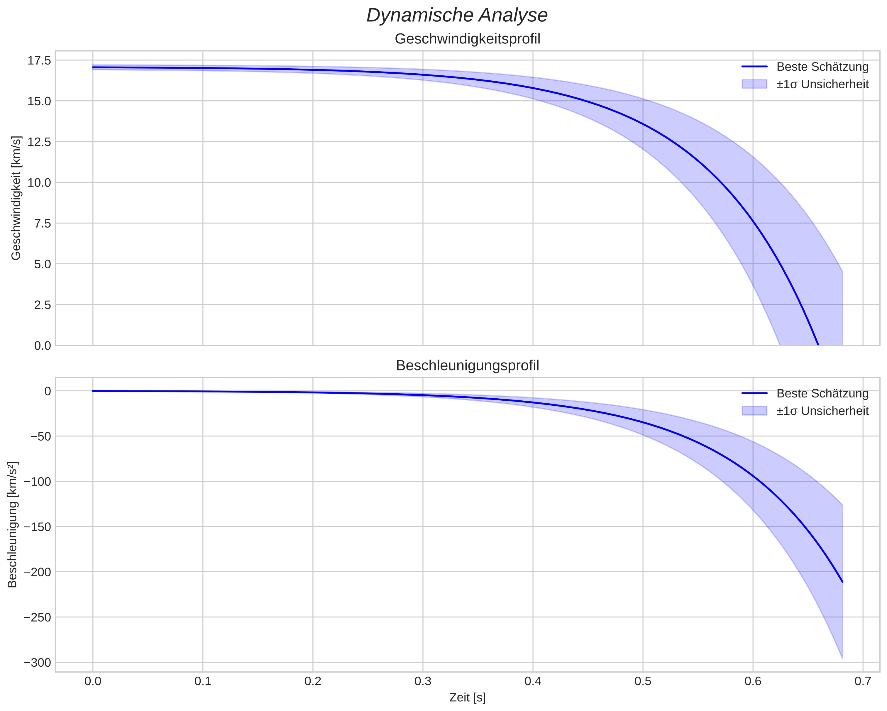 speed and acceleration