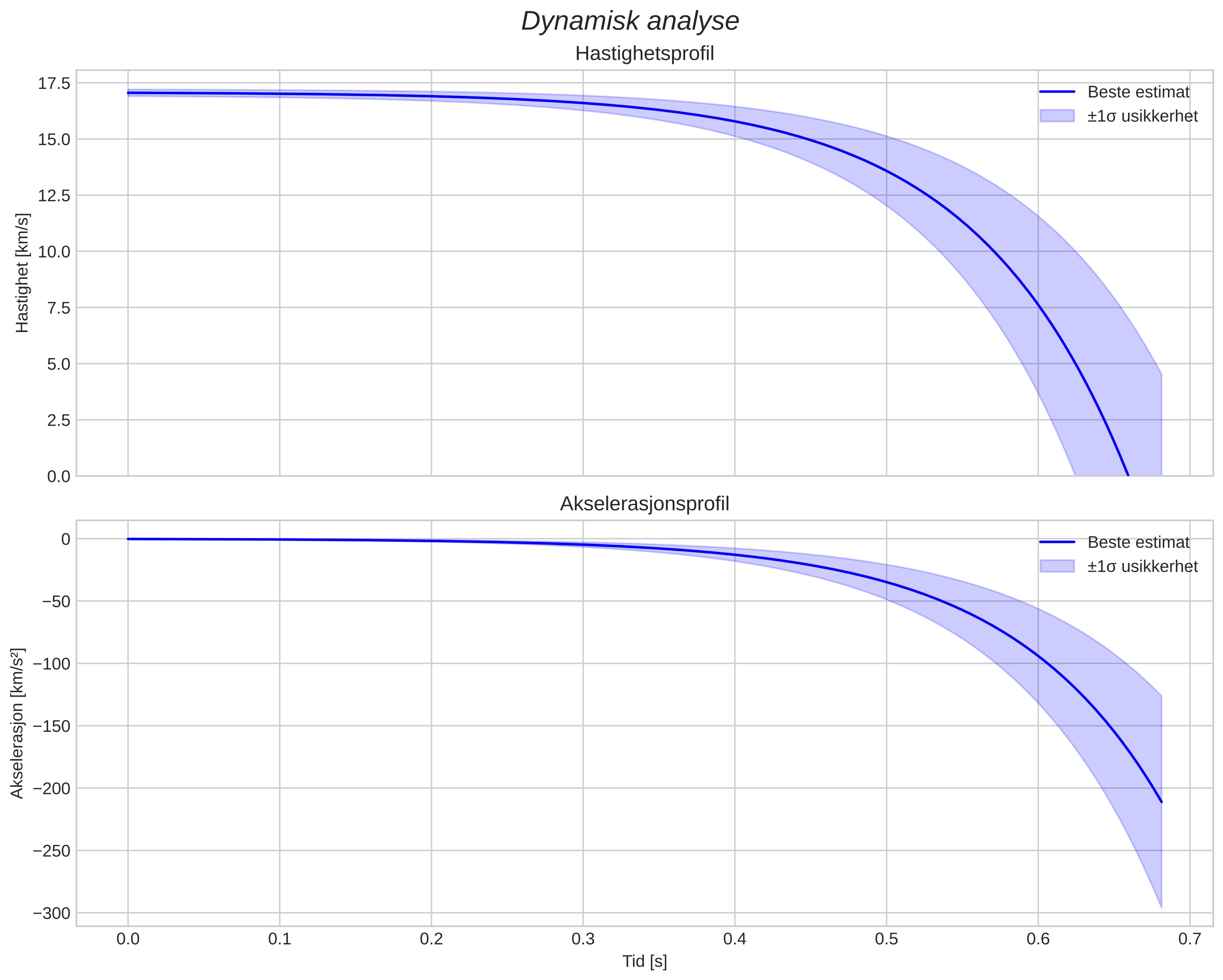 speed and acceleration
