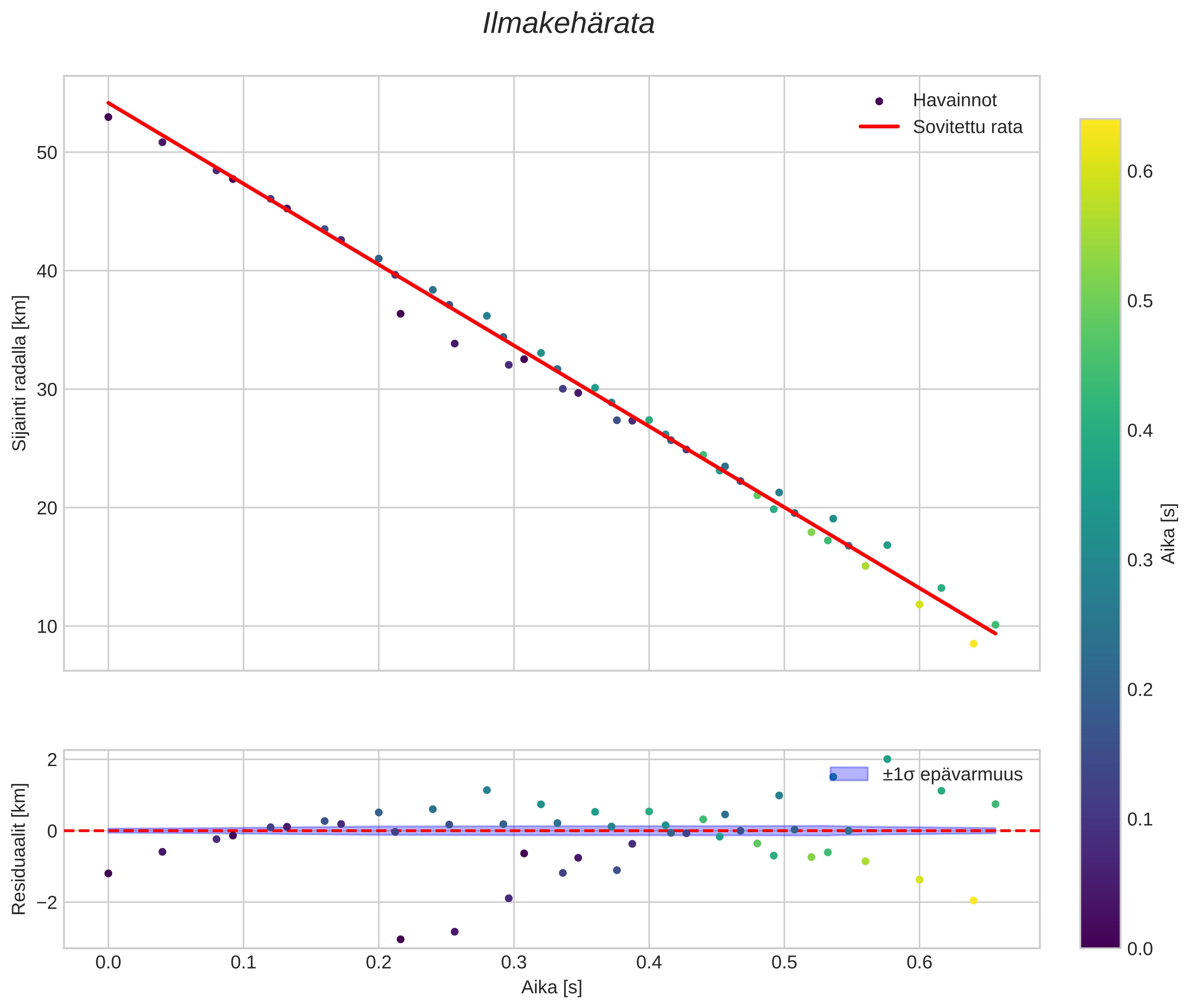 position vs time