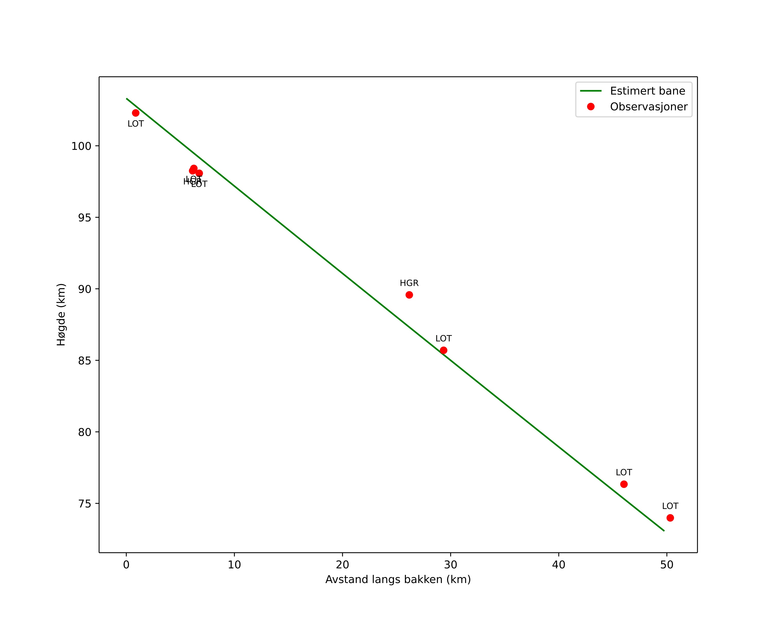 height profile