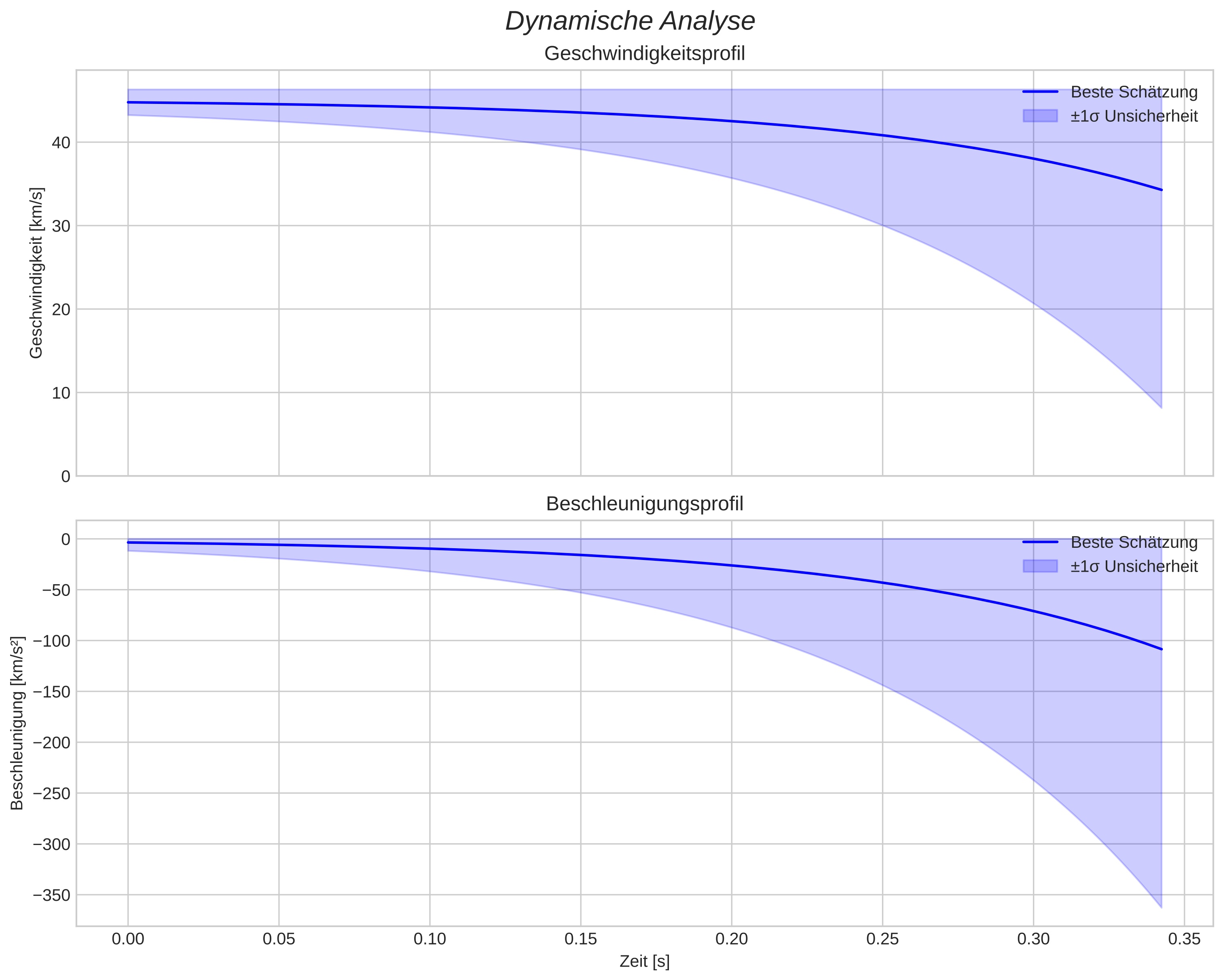 speed and acceleration