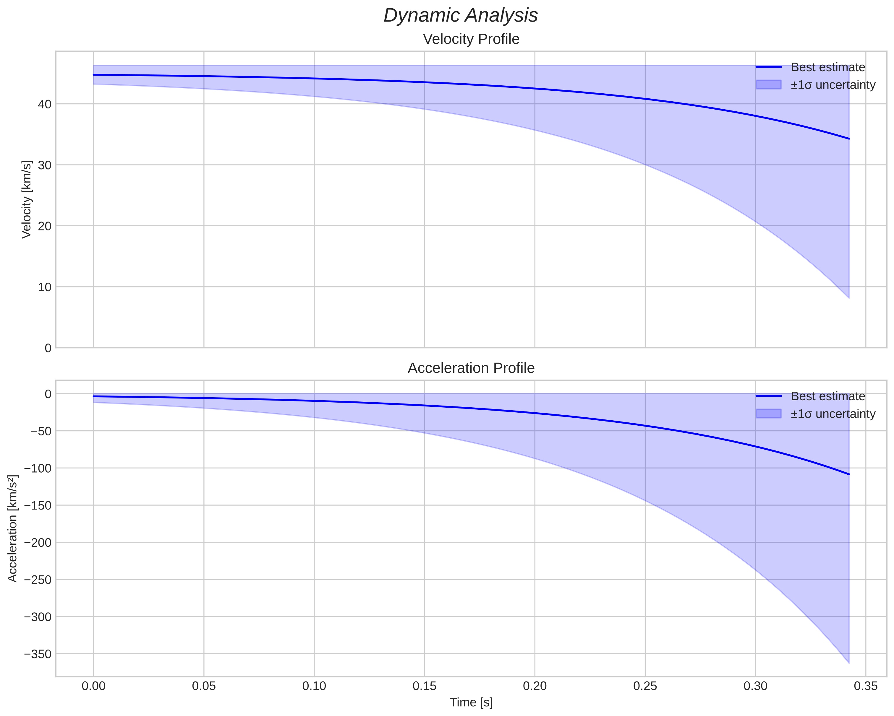speed and acceleration
