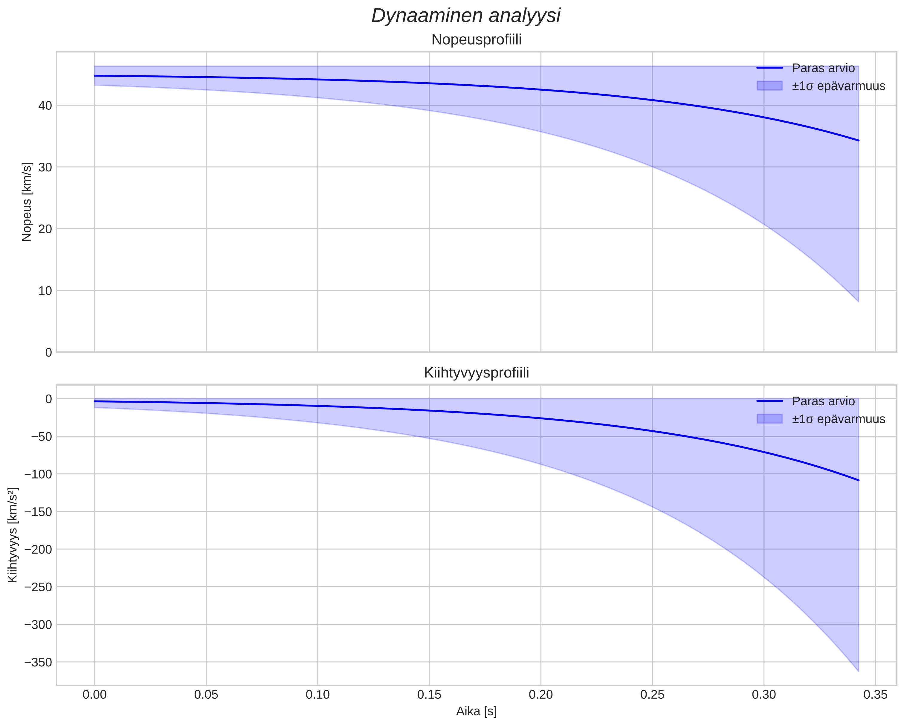 speed and acceleration