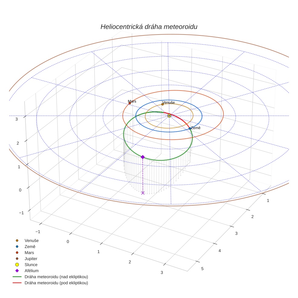 orbit plot