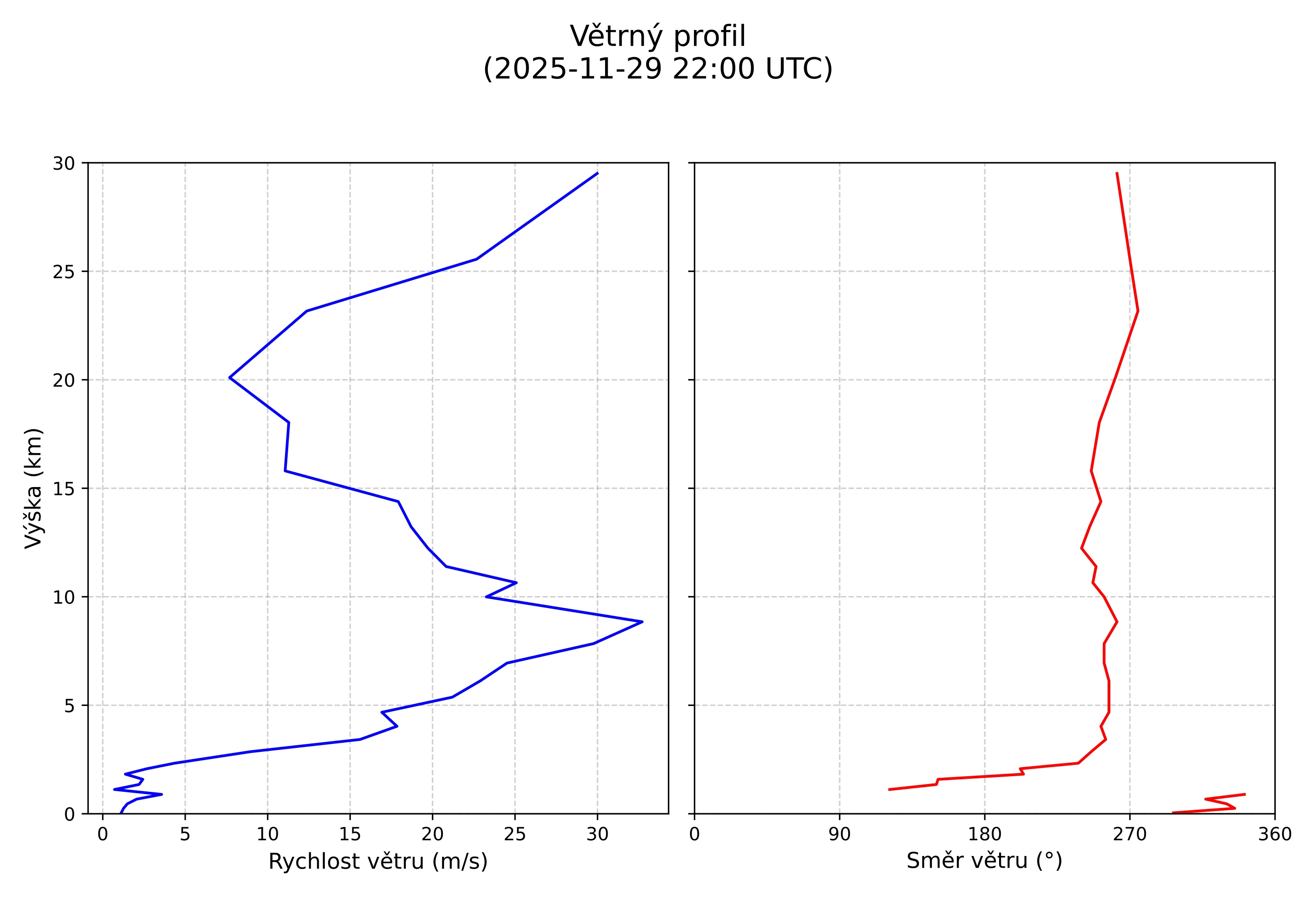 wind profile