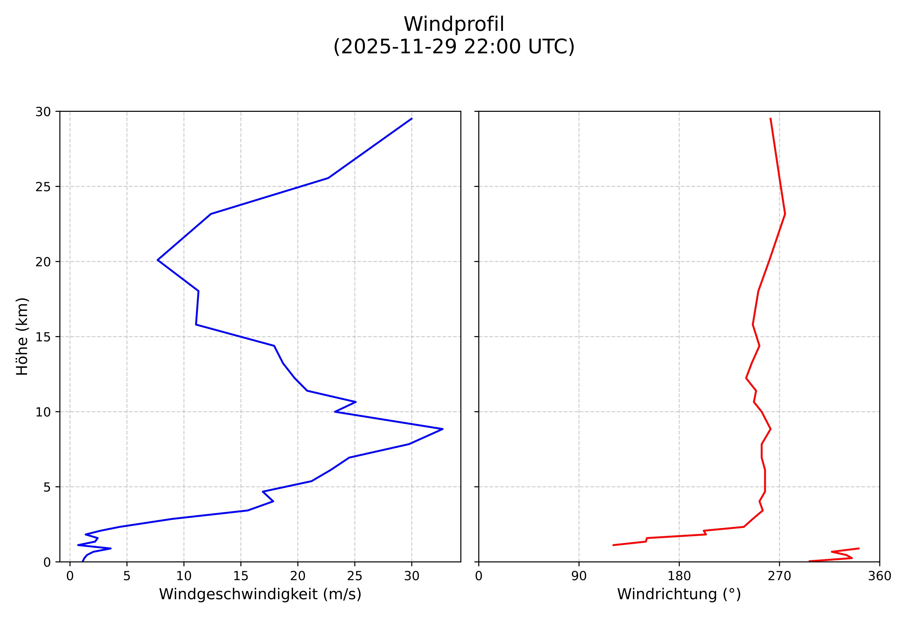 wind profile