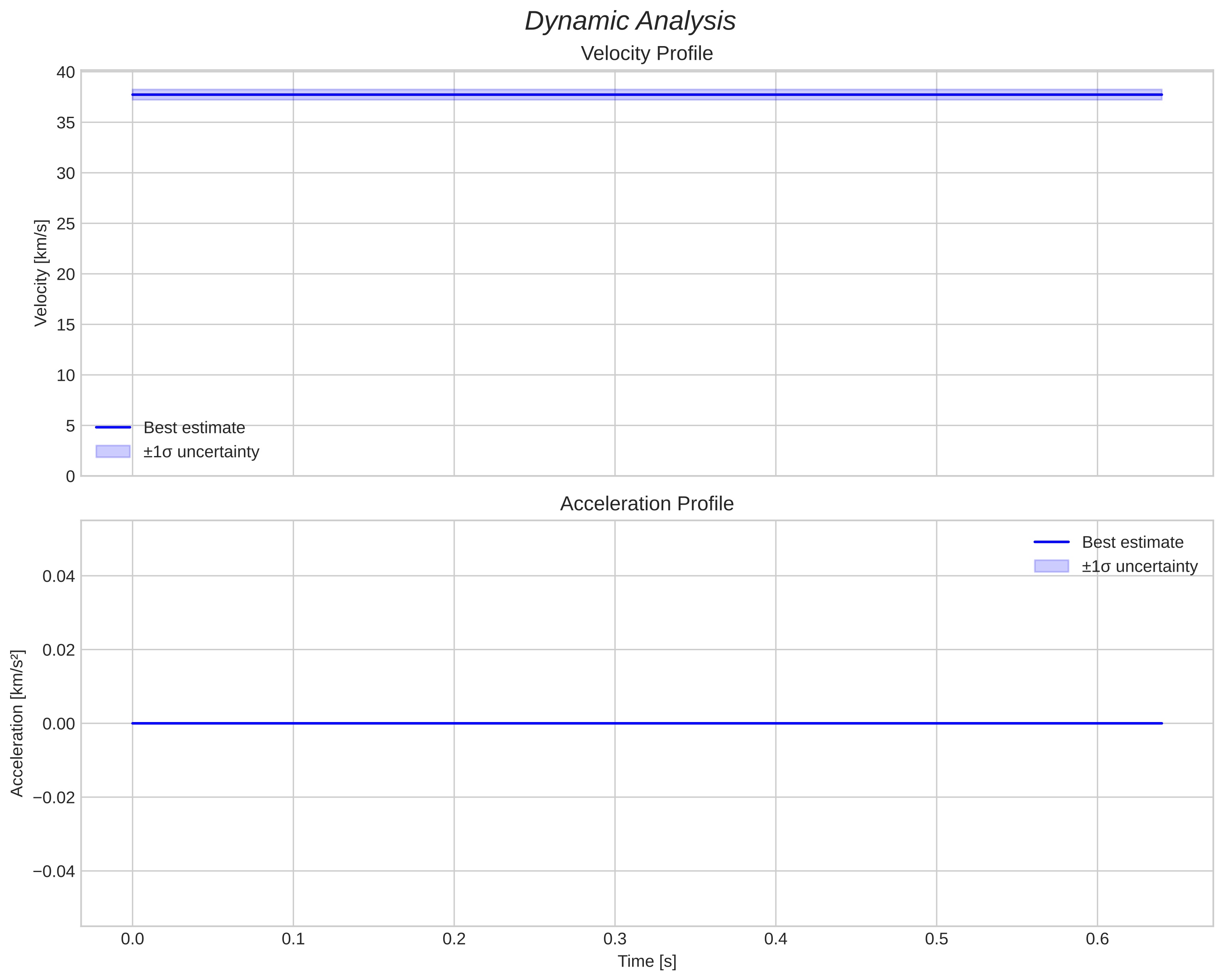 speed and acceleration