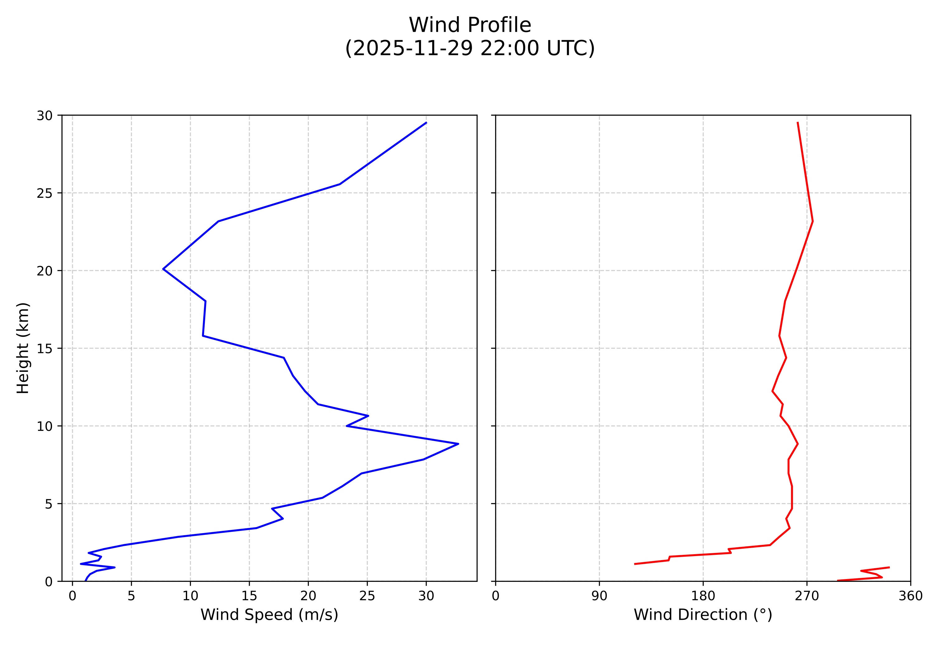 wind profile