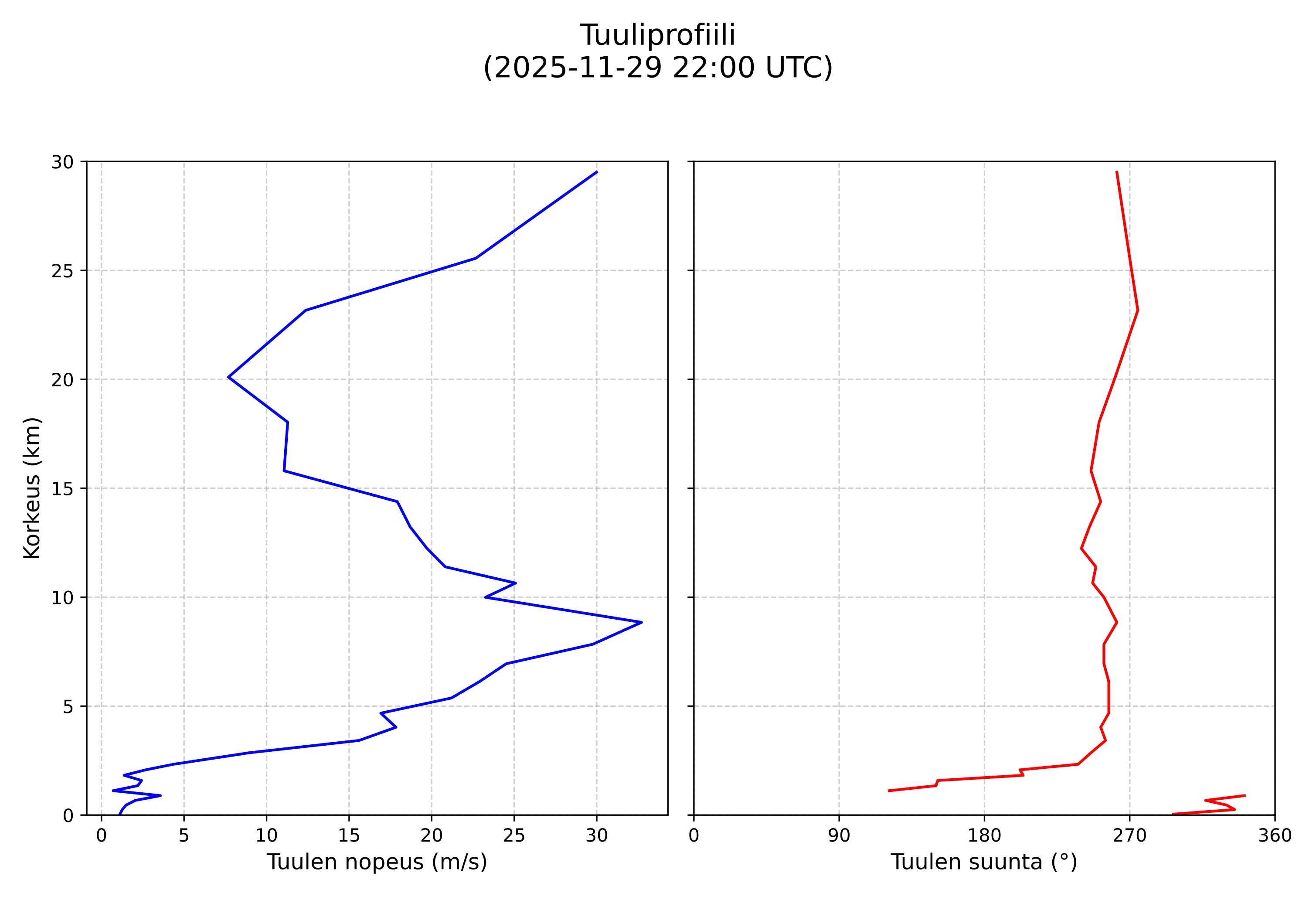 wind profile