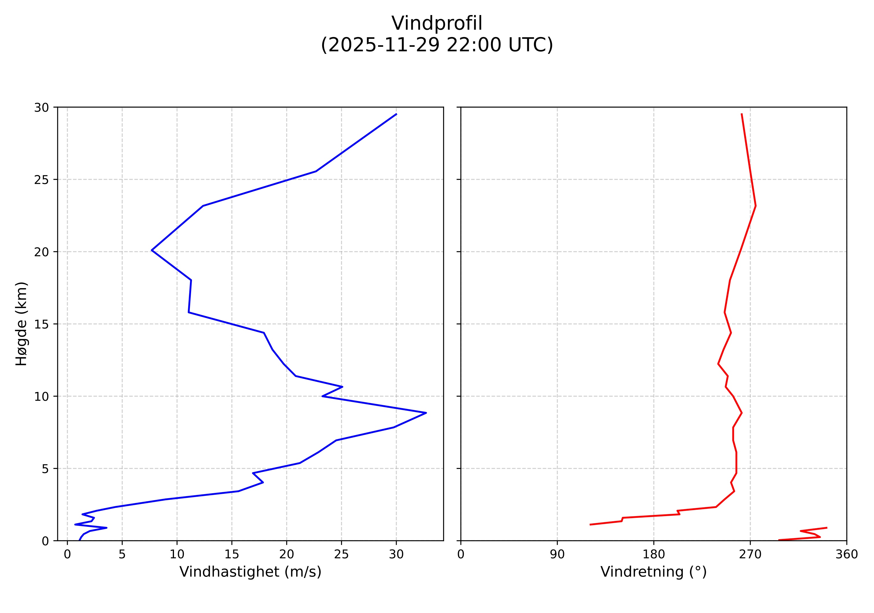 wind profile