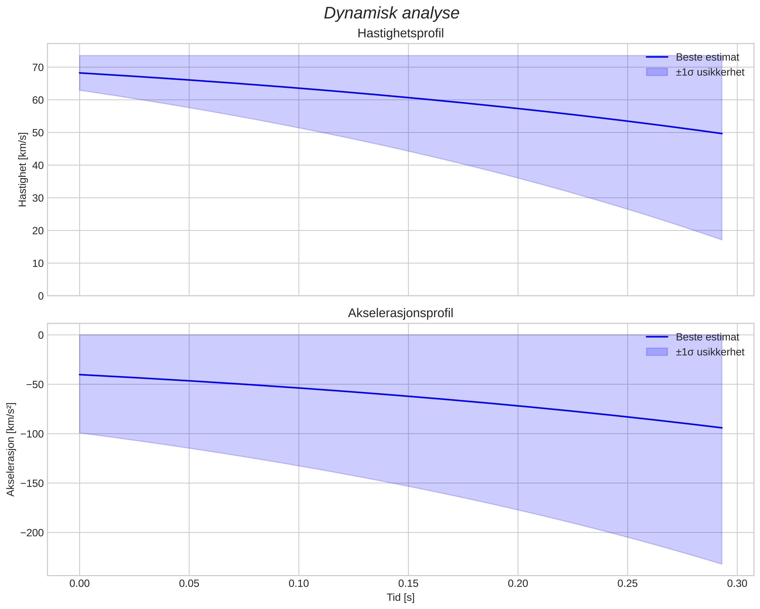speed and acceleration