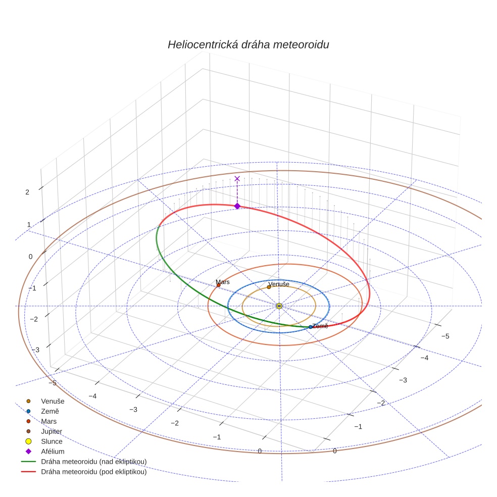 orbit plot