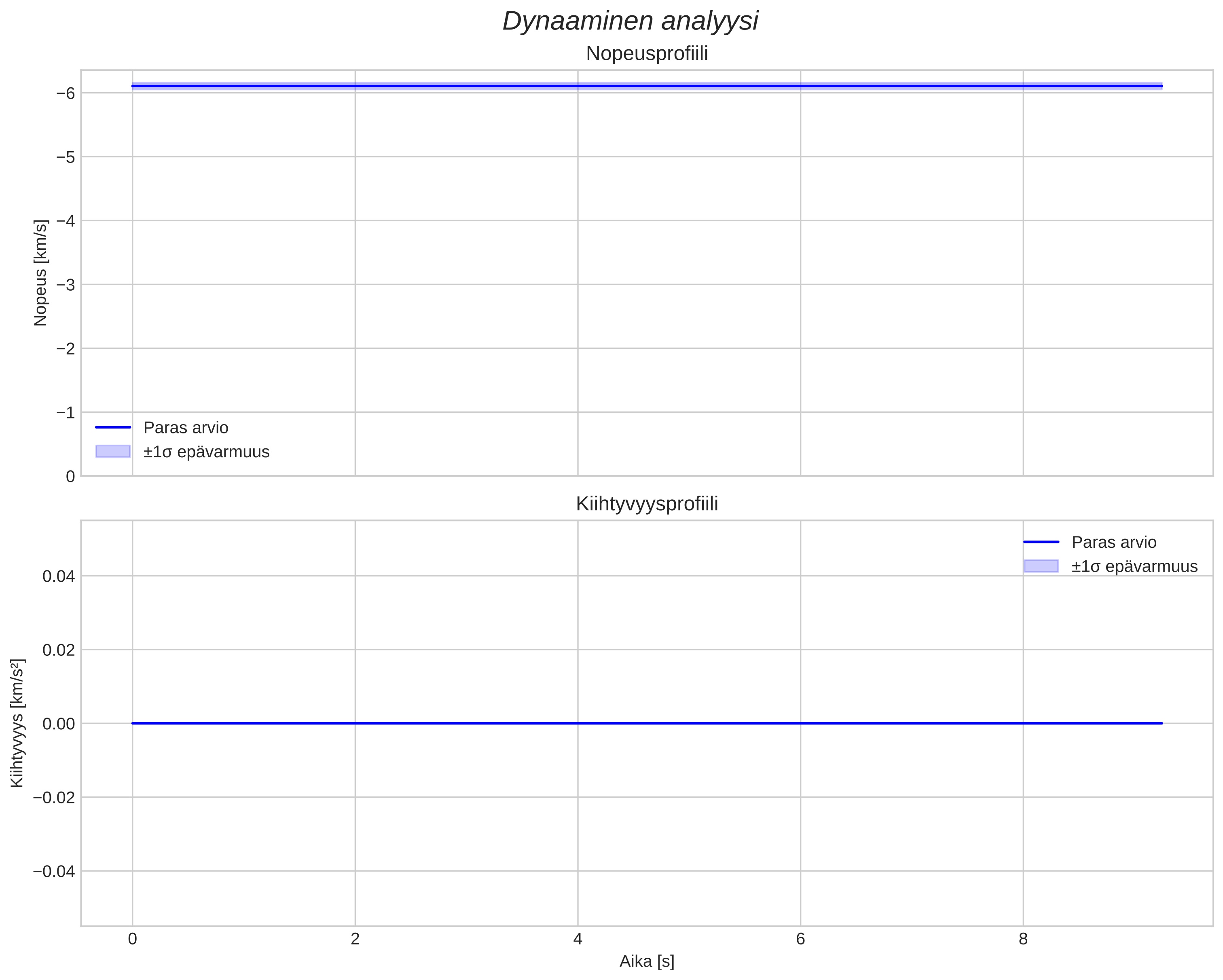 speed and acceleration