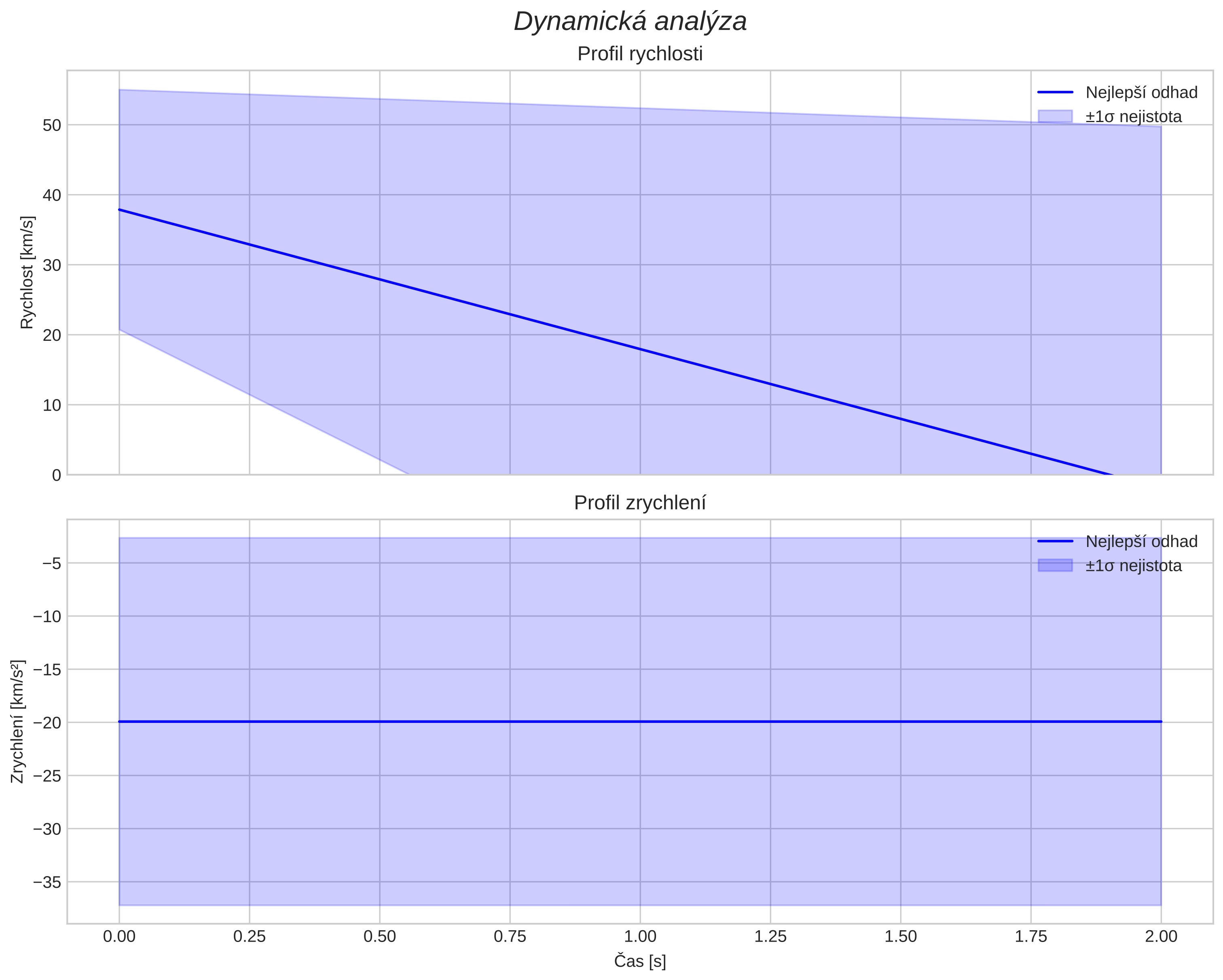 speed and acceleration